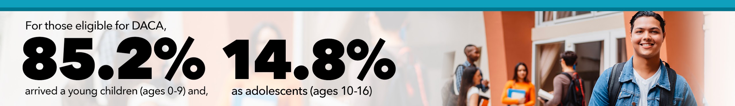 Those eligible for DACA: 85.2% are 0-9 years of age and 14.8% are 10-16 years of age.