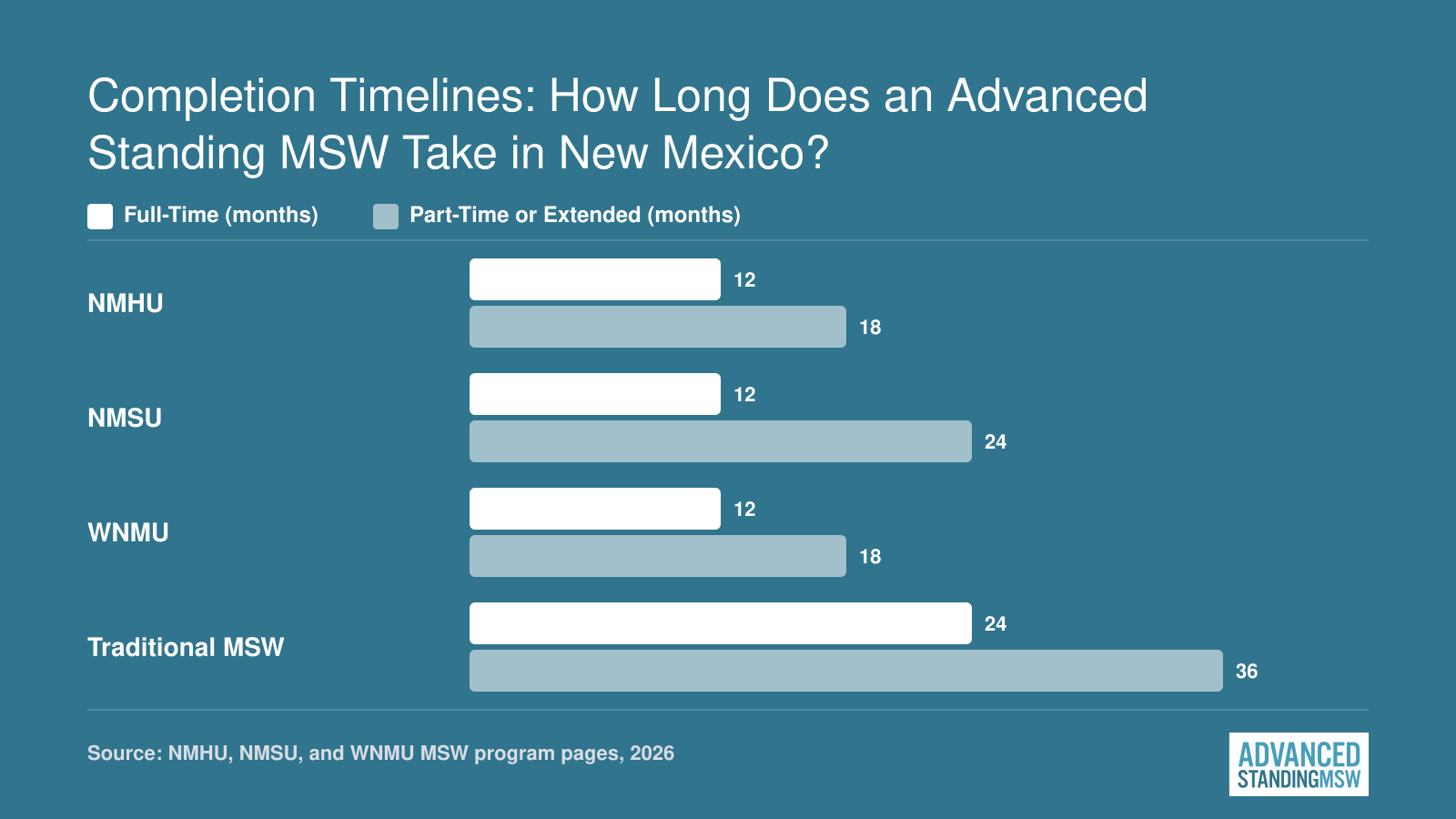 Advanced standing MSW completion timelines at NMHU, NMSU, and WNMU ranging from 12 to 24 months compared to 24 to 36 months for a traditional MSW