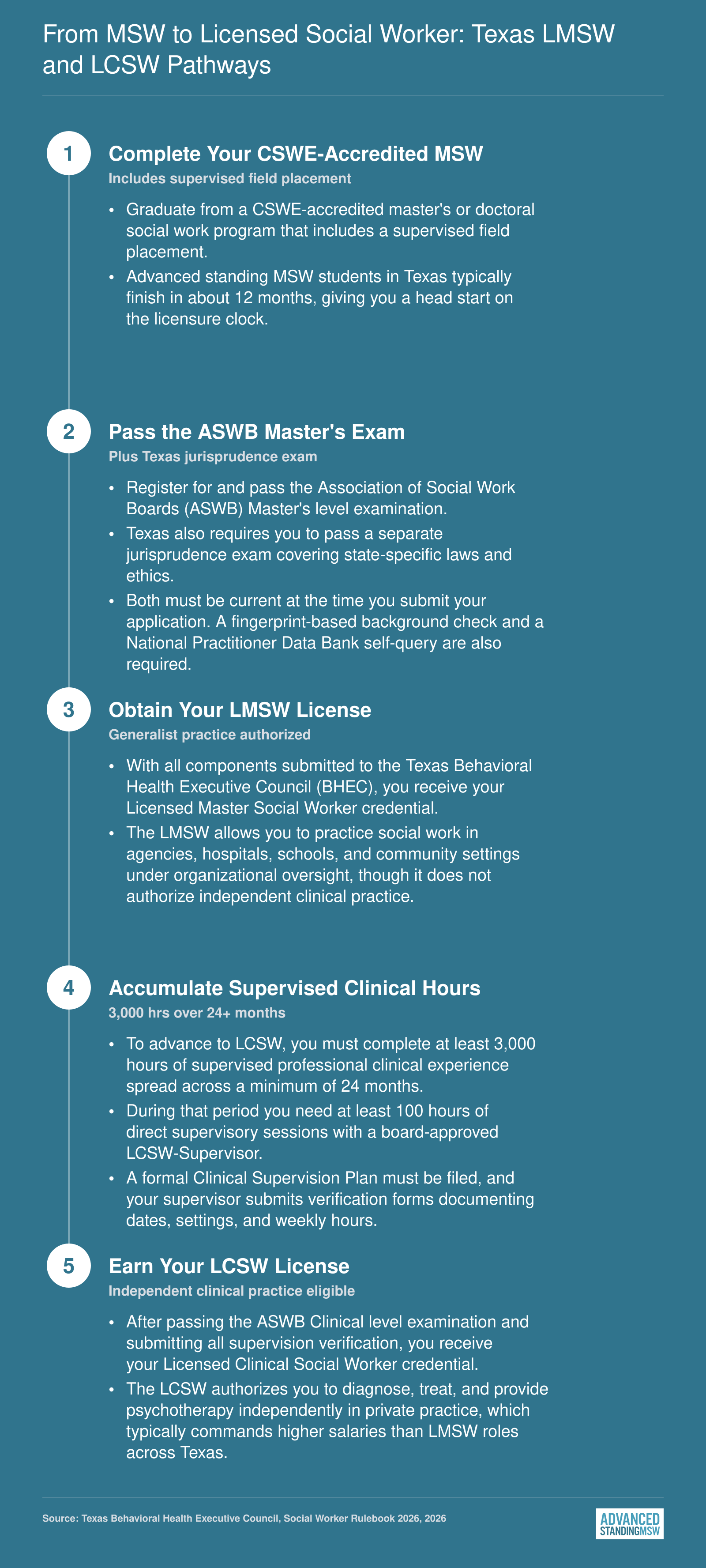 Five-step credentialing sequence from MSW degree completion through LMSW licensure to LCSW licensure in Texas, requiring 3,000 supervised clinical hours