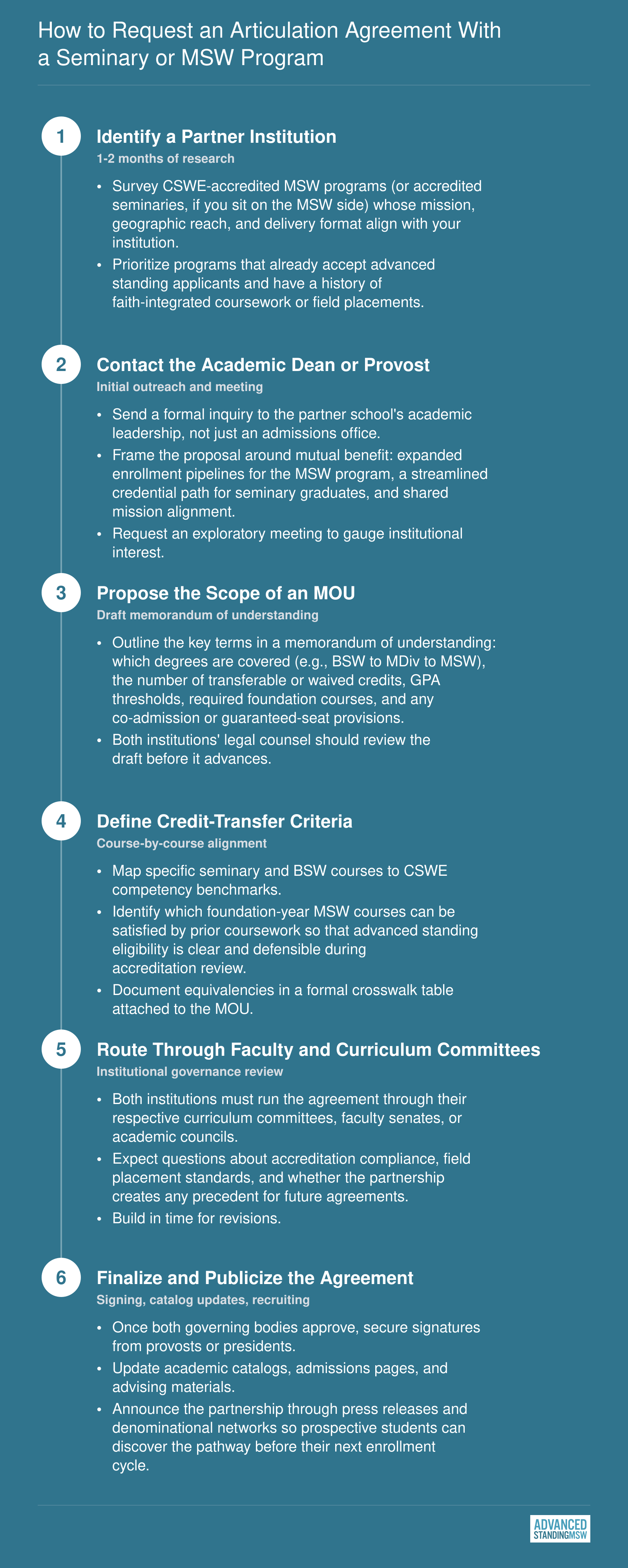 Six ordered steps to establish an articulation agreement between a seminary and a CSWE-accredited MSW program, from partner identification through public announcement