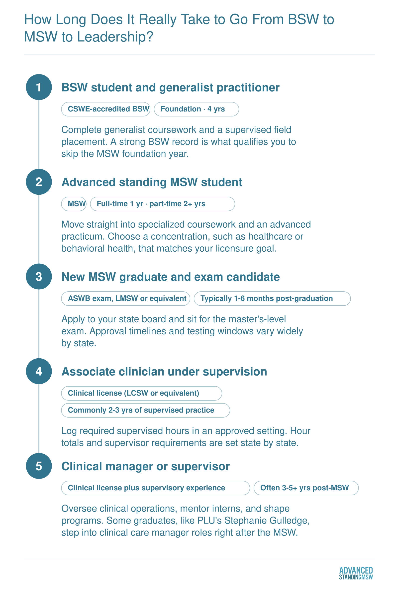 Five-stage path from BSW to advanced standing MSW, licensure exam, supervised clinical hours, and leadership, with typical durations.