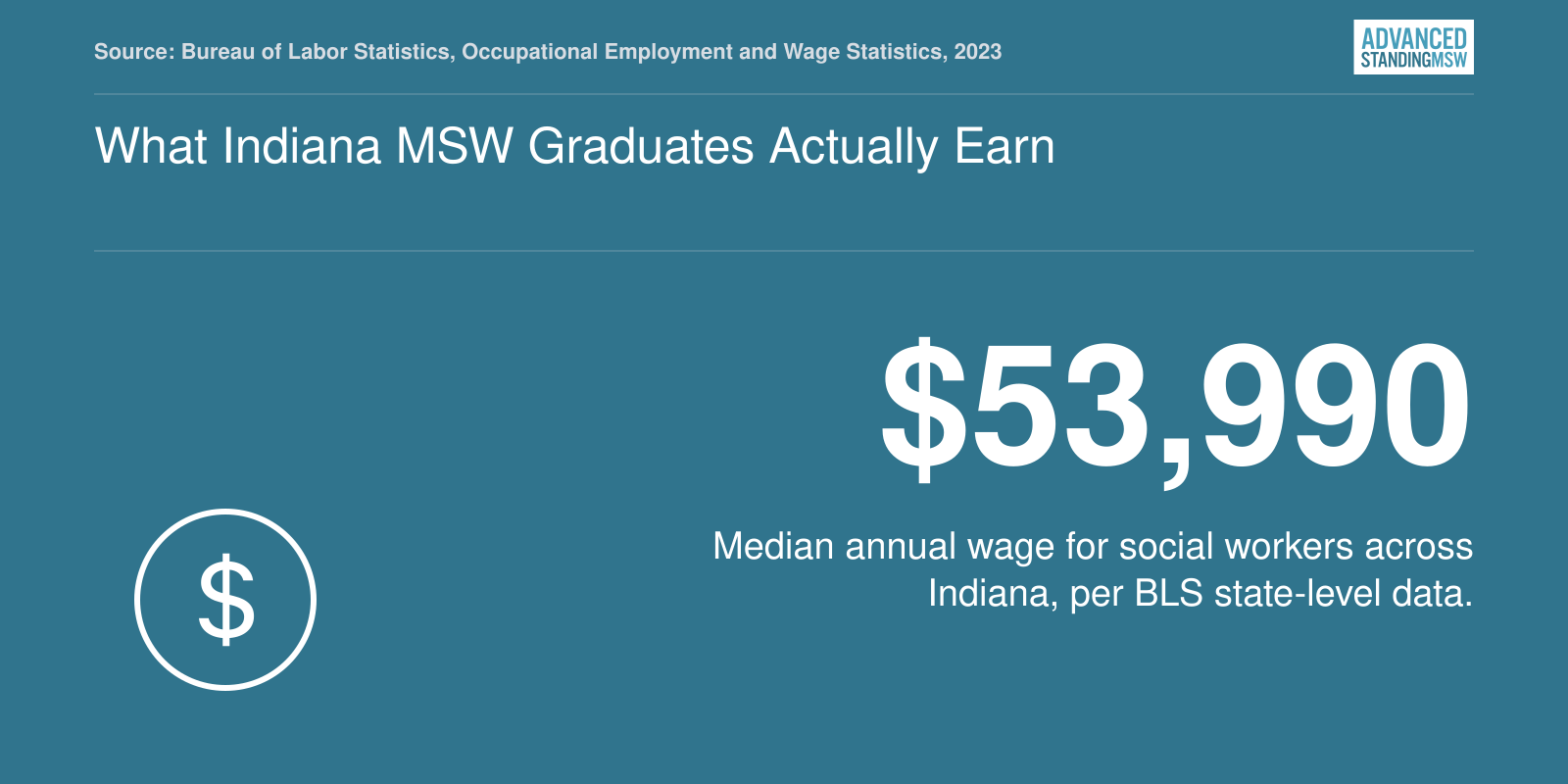 What Indiana MSW Graduates Actually Earn