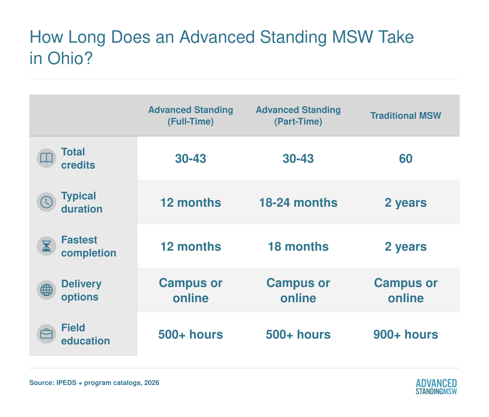 How Long Does an Advanced Standing MSW Take in Ohio?