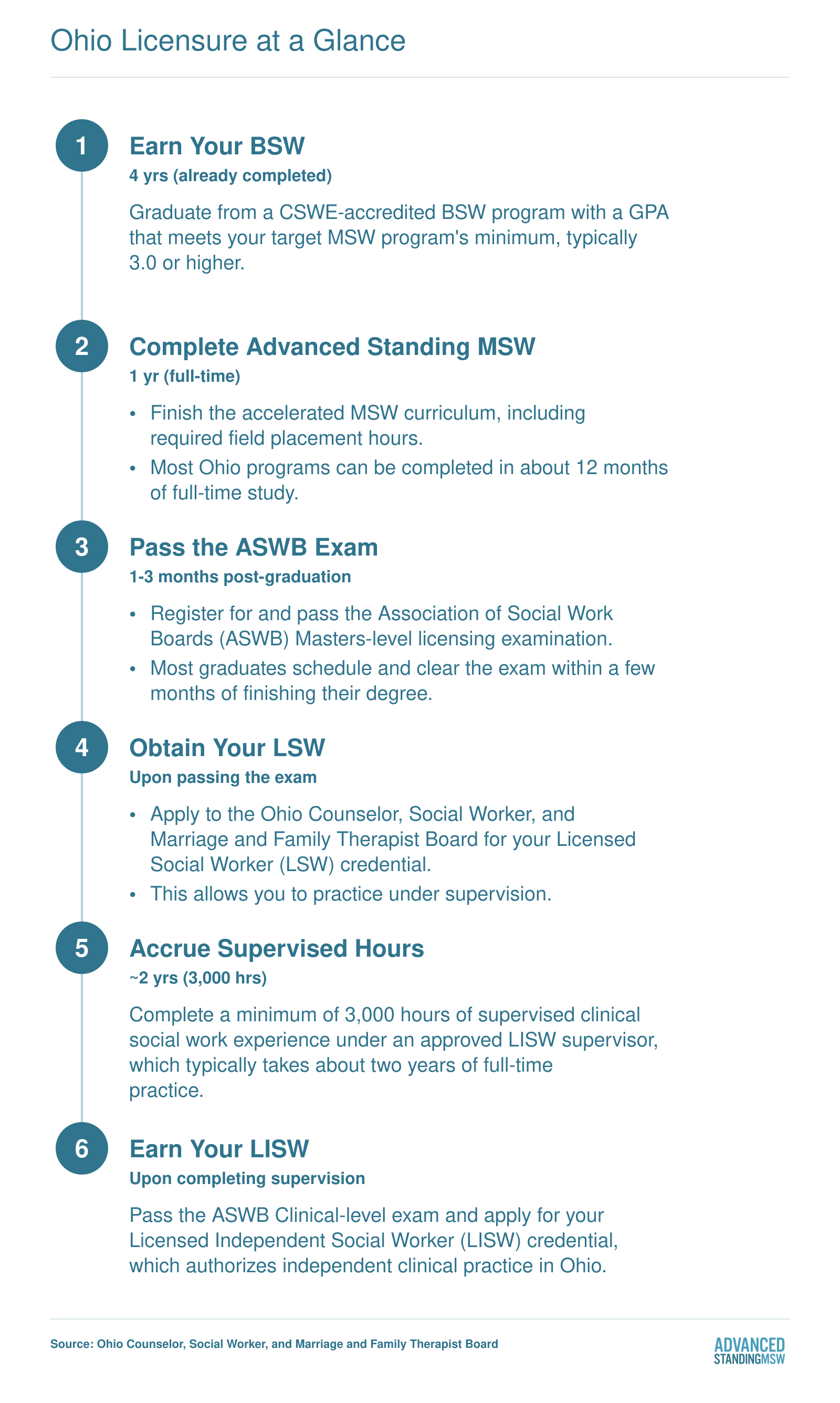 Six-step licensure timeline from BSW through advanced standing MSW to LSW and LISW in Ohio, spanning roughly 3 to 4 years after the BSW
