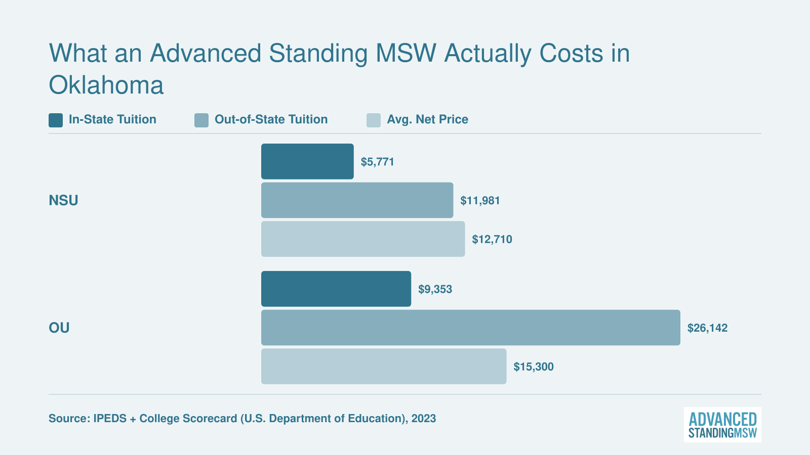 In-state tuition, out-of-state tuition, and average net price compared for NSU and OU advanced standing MSW programs, 2023 data