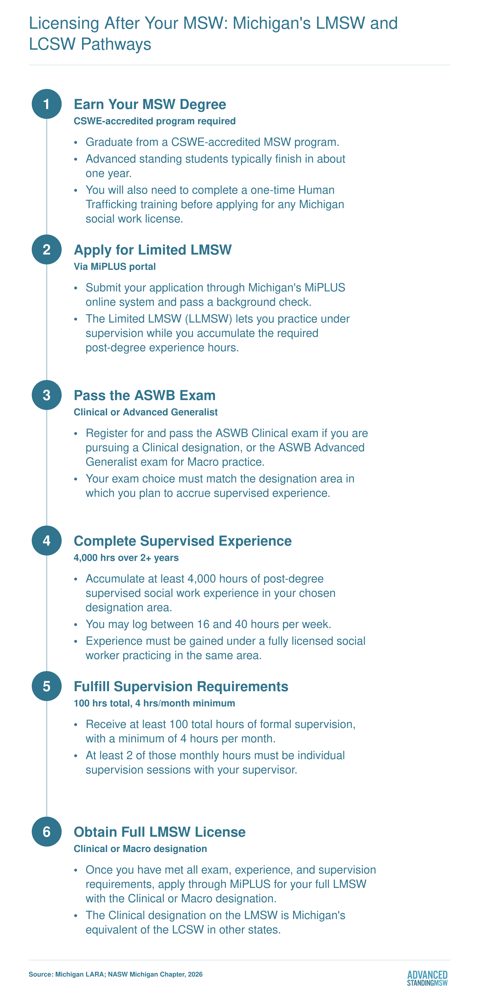 Step-by-step licensing path from MSW graduation through Limited LMSW to full LMSW with Clinical designation in Michigan, requiring 4,000 supervised hours over at least 2 years