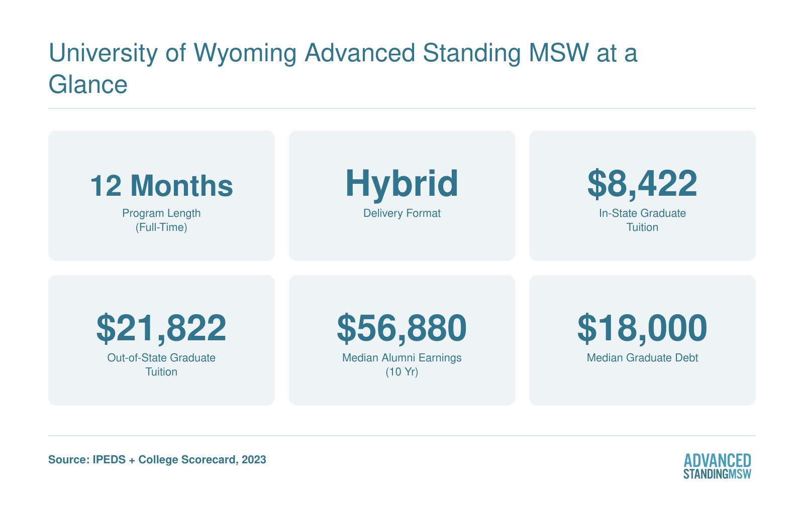 Key stats for the University of Wyoming Advanced Standing MSW: 12-month hybrid program with in-state tuition of $8,422 and median alumni earnings of $56,880