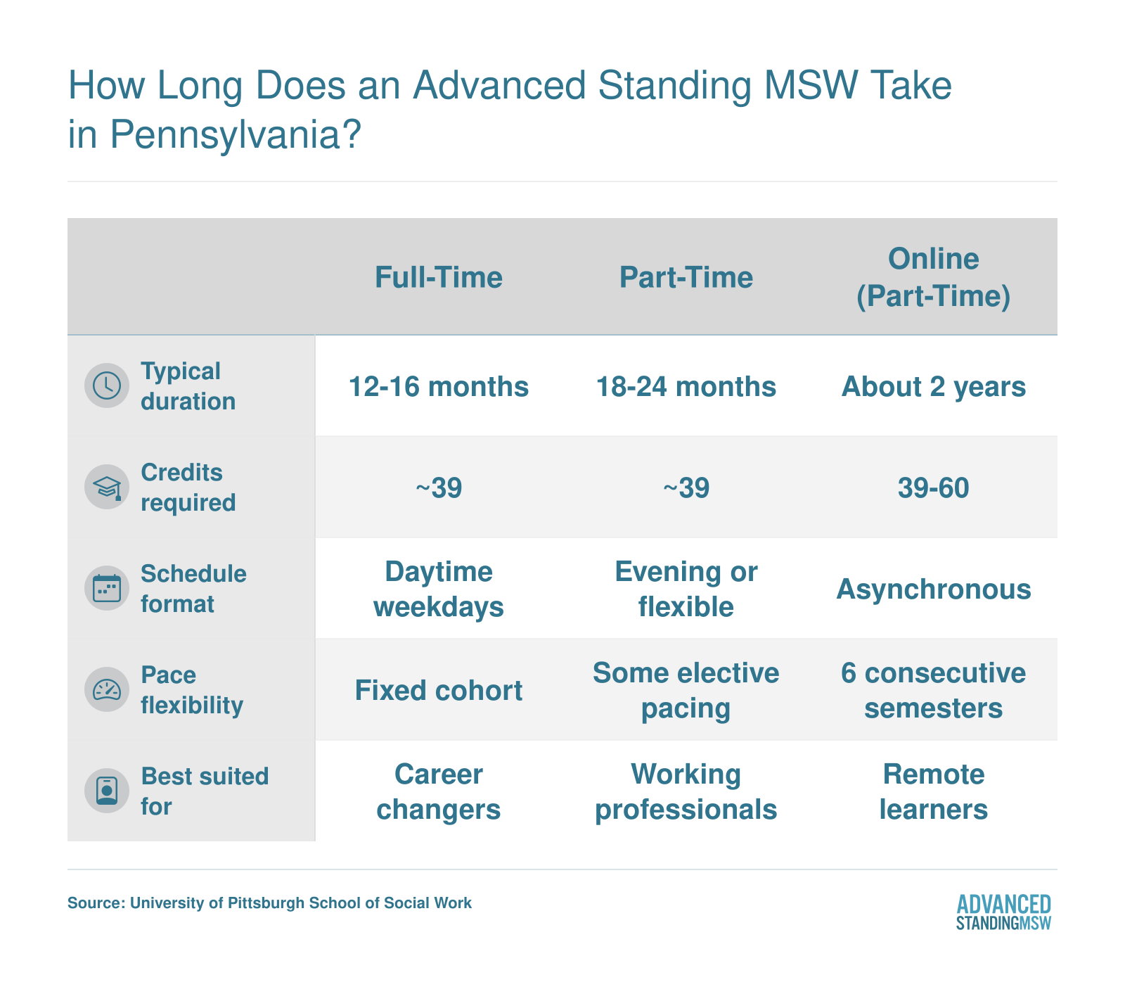 Comparison of full-time, part-time, and online advanced standing MSW pacing at the University of Pittsburgh, ranging from 12 months to about 2 years