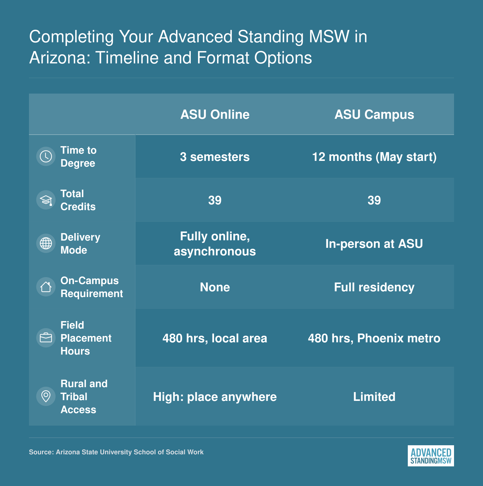 Side-by-side comparison of ASU online and campus advanced standing MSW tracks showing 39 credits, 480 field hours, and 3 semester or 12 month timelines