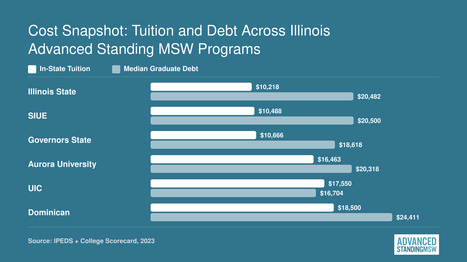 In-state tuition ranging from $10,218 to $18,500 and median graduate debt from $16,704 to $24,411 at six Illinois advanced standing MSW programs, 2023