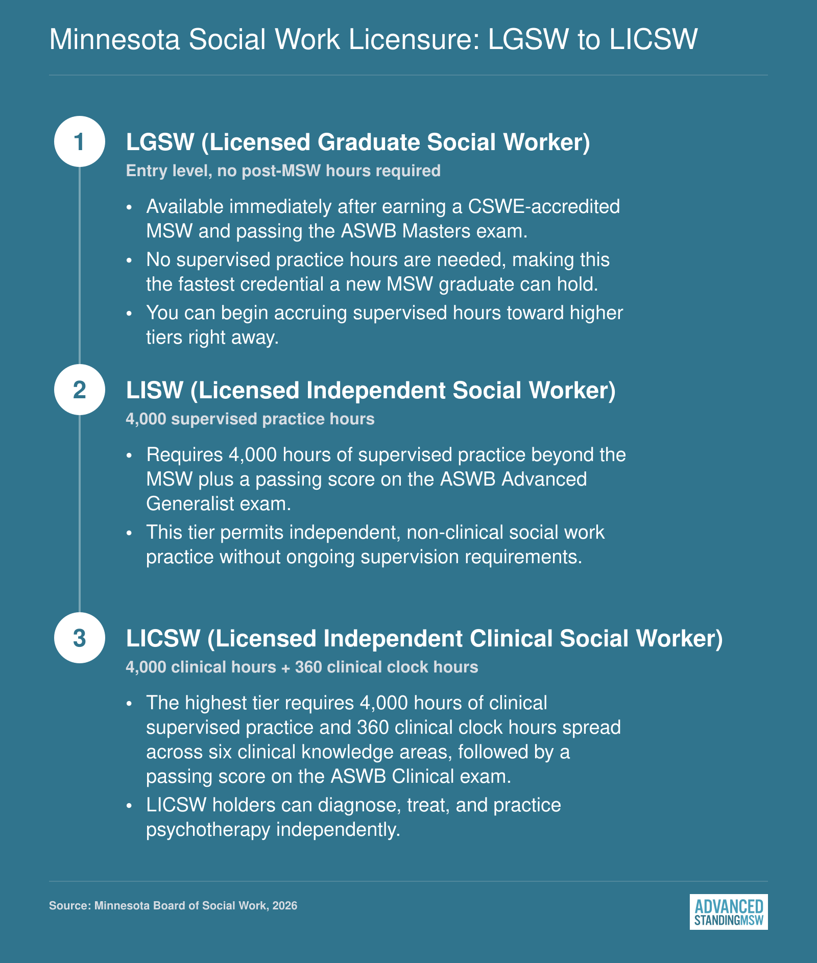 Three-tier Minnesota social work licensure pathway from LGSW through LISW to LICSW with exam and hour requirements for 2026