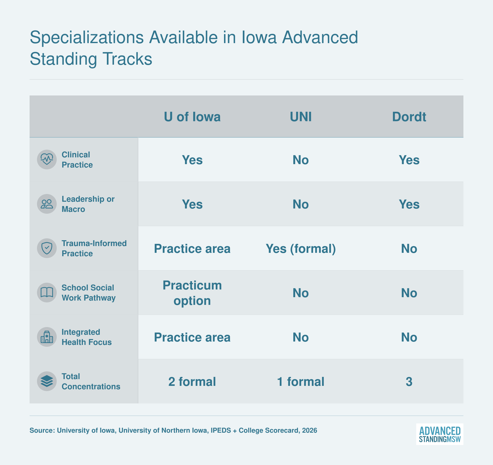 Side-by-side comparison of specialization options across five Iowa advanced standing MSW programs in 2026