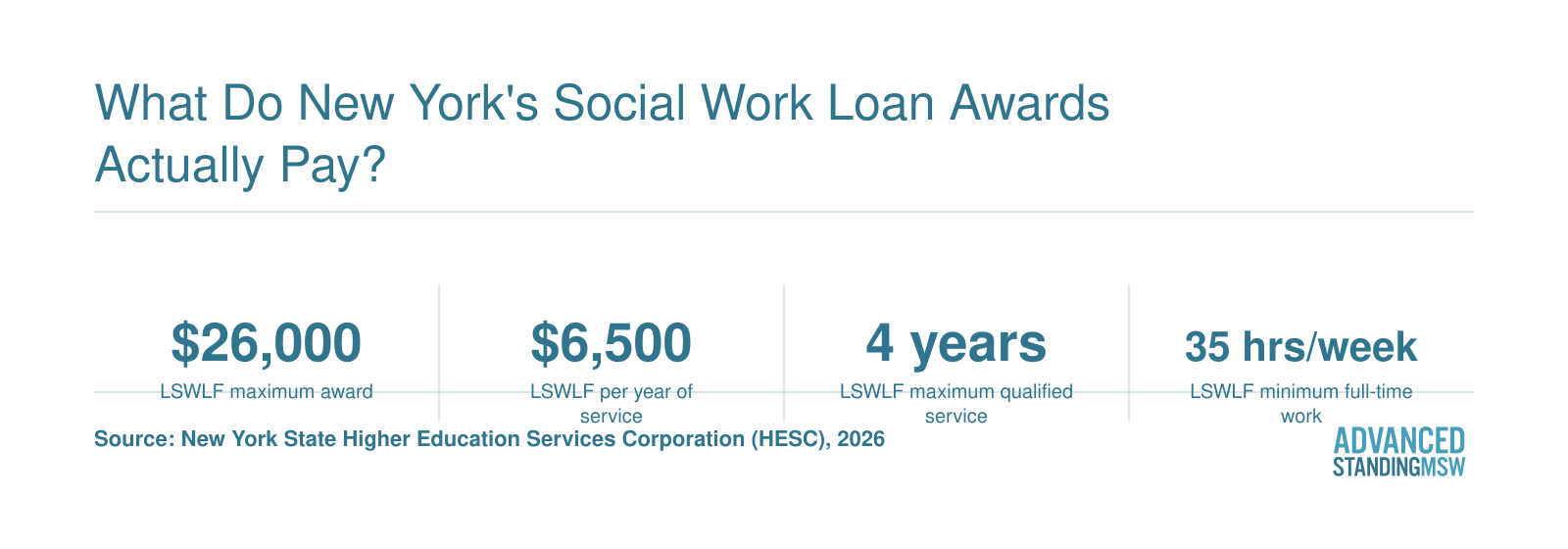 New York LSWLF pays up to $26,000 at $6,500 yearly; CMHLRP pays $30,000 over three years.