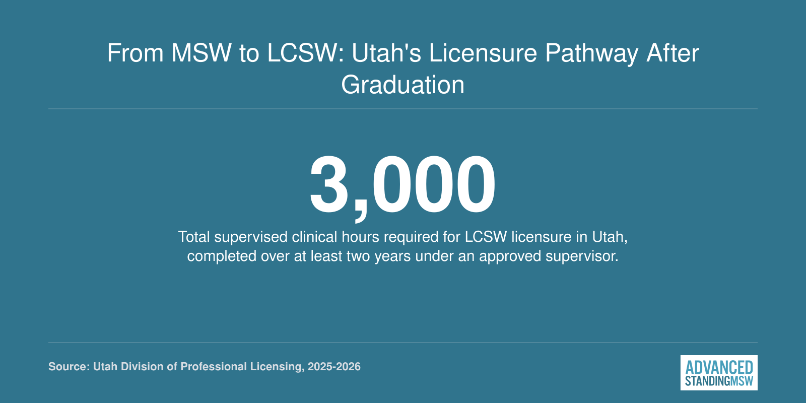 Total supervised clinical hours required for Utah LCSW licensure after earning an MSW, 2025 to 2026.