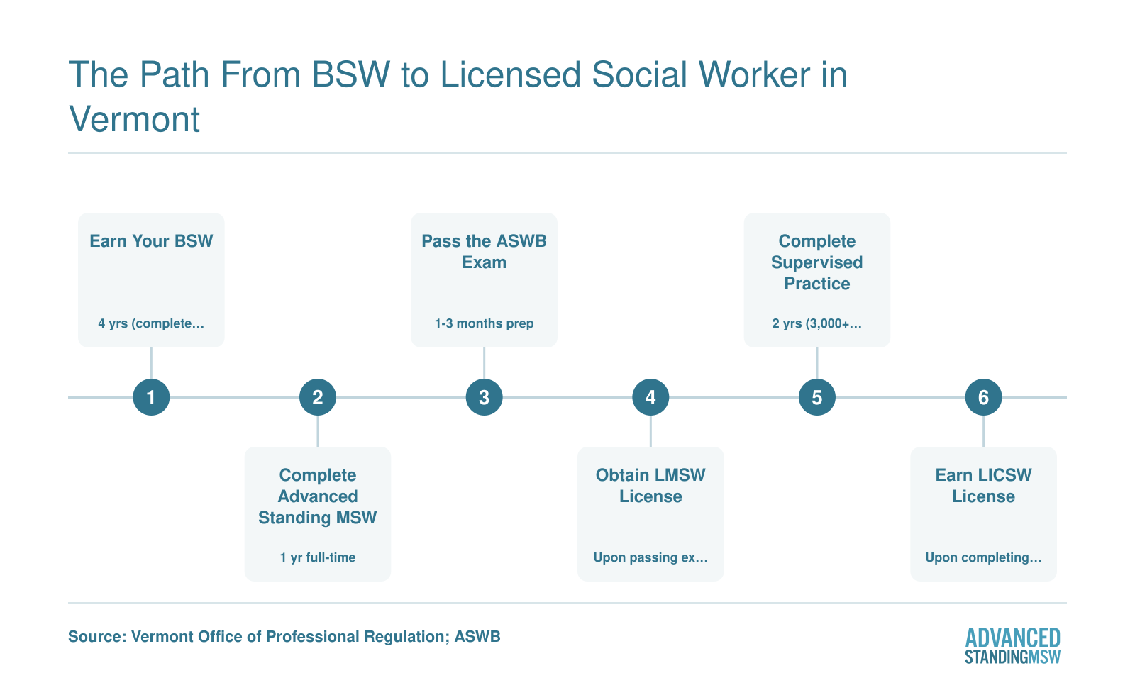 Six-step credentialing timeline from BSW to LICSW in Vermont, spanning approximately 3 to 4 years after earning a bachelor's degree