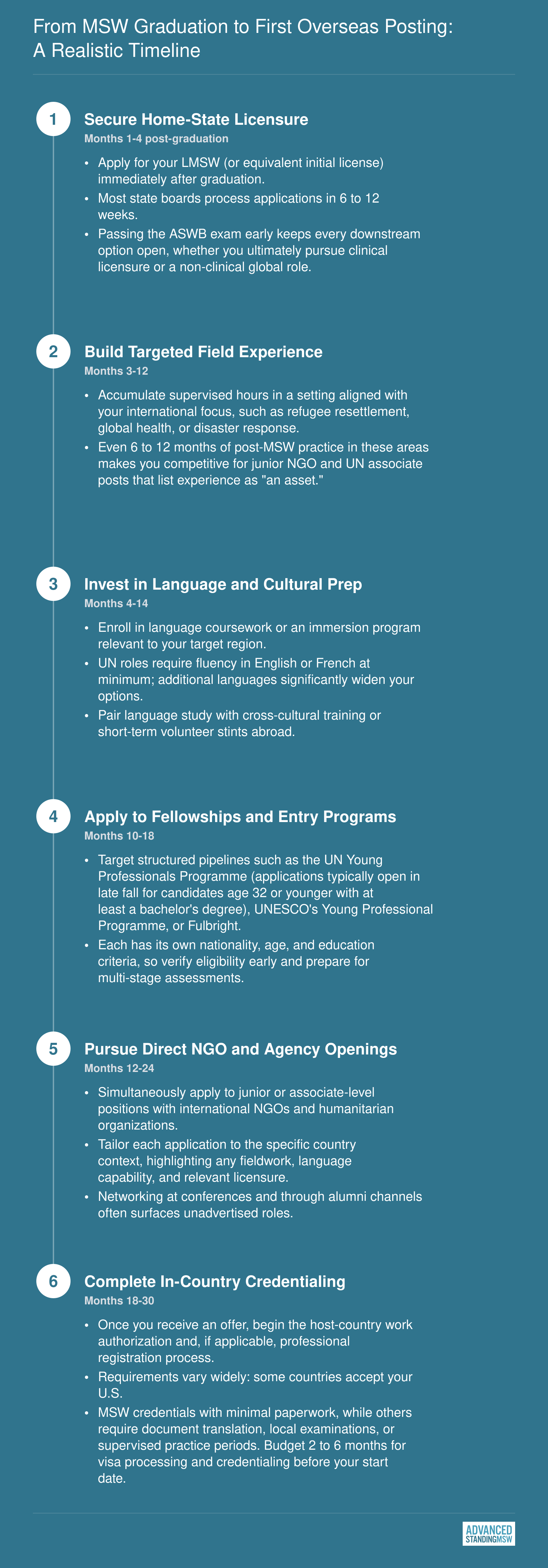 Six-step timeline from MSW graduation through home-state licensure, field experience, language preparation, fellowship applications, and in-country credentialing to first overseas social work posting