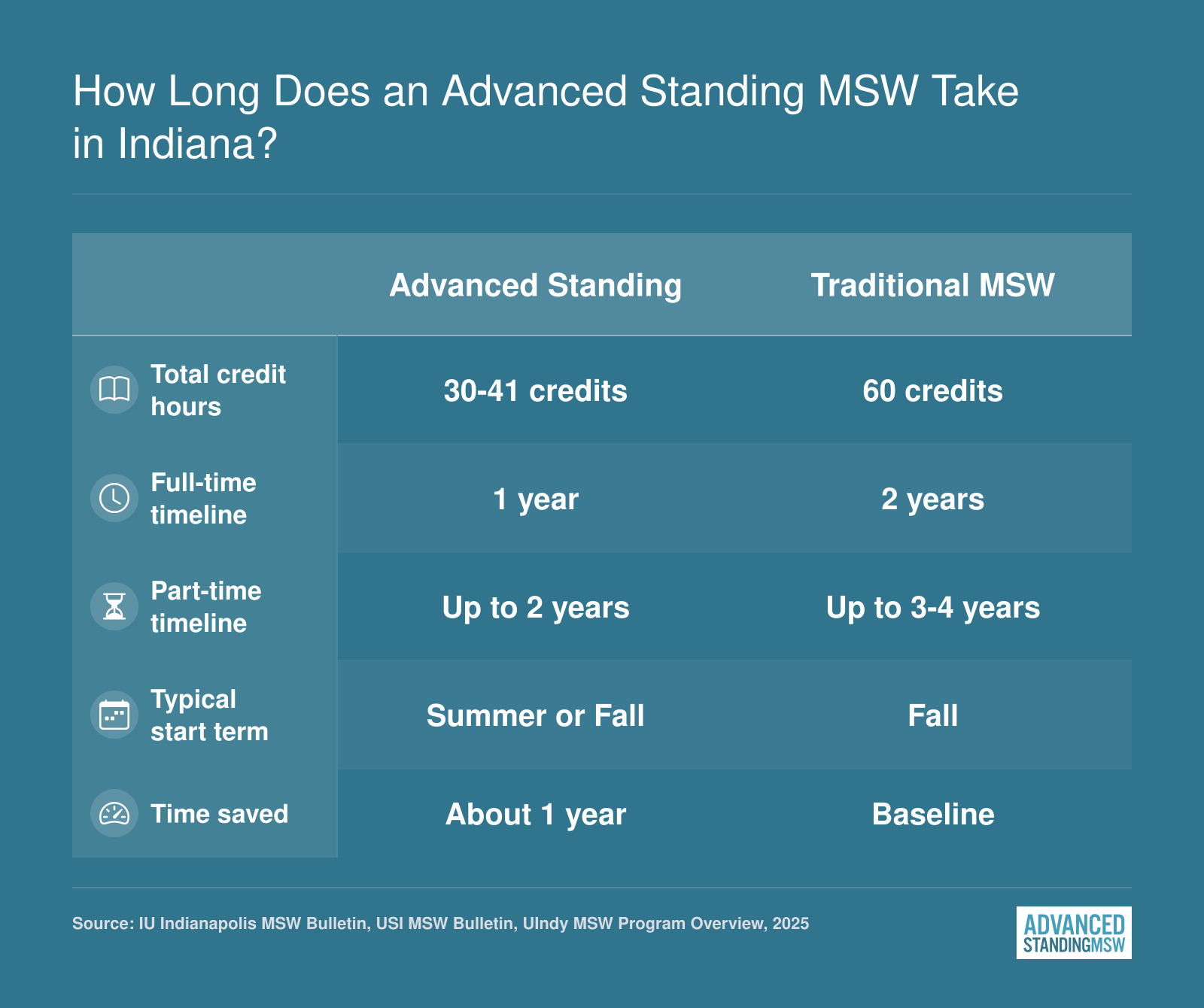 Advanced standing MSW programs in Indiana require 30 to 41 credits completed in about one year, versus 60 credits over two years for a traditional MSW