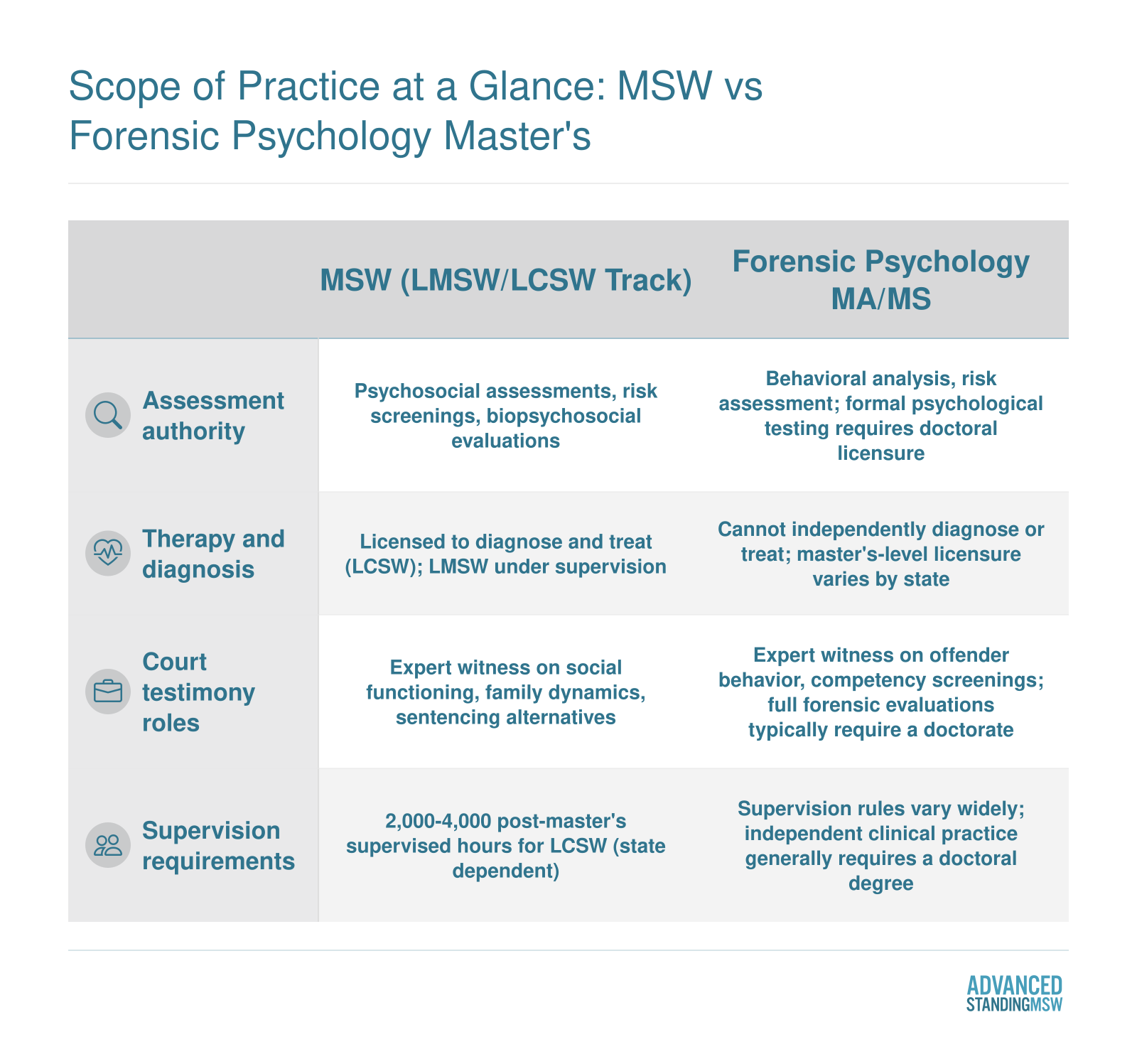 Four-dimension comparison of MSW versus forensic psychology master's covering assessment authority, therapy rights, court testimony, and supervision hours