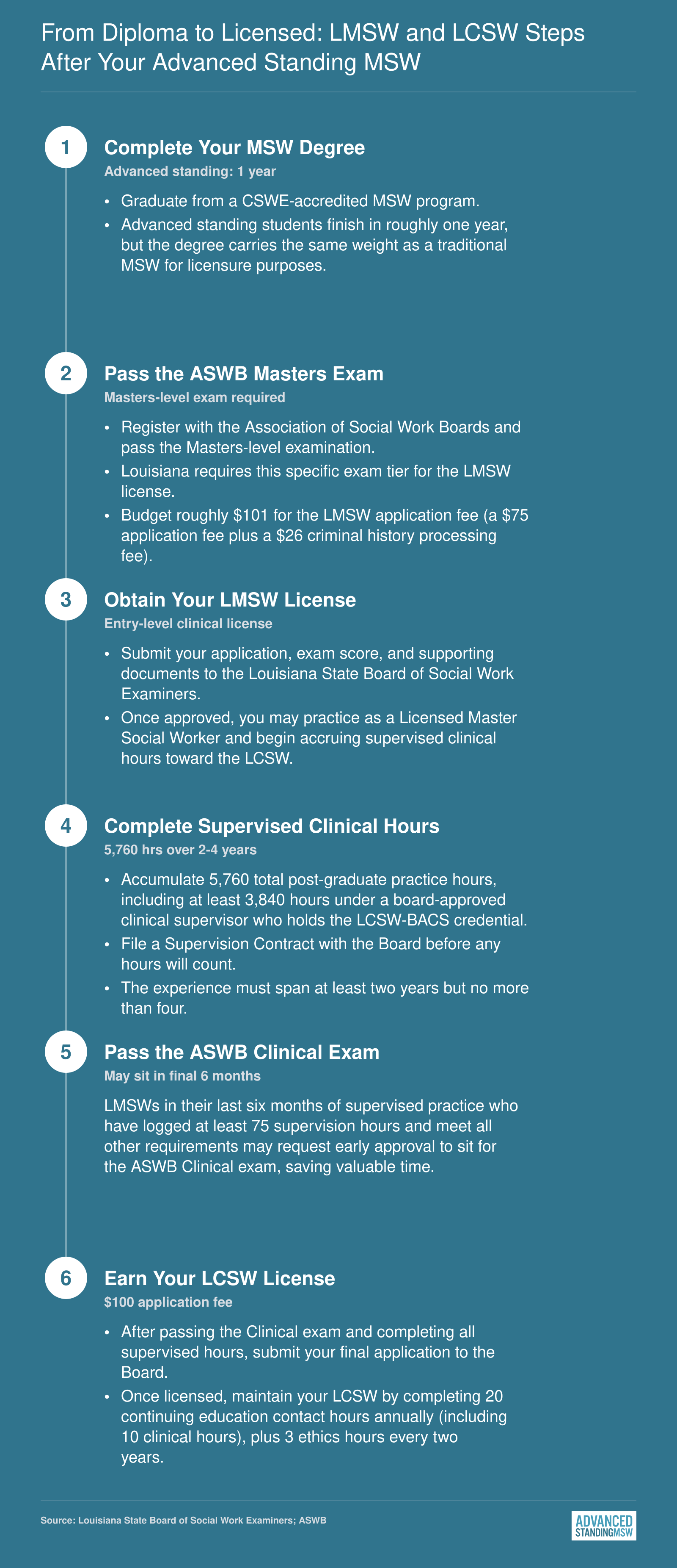 Six-step Louisiana licensure sequence from MSW completion through ASWB exams to LMSW and LCSW, requiring 5,760 supervised practice hours