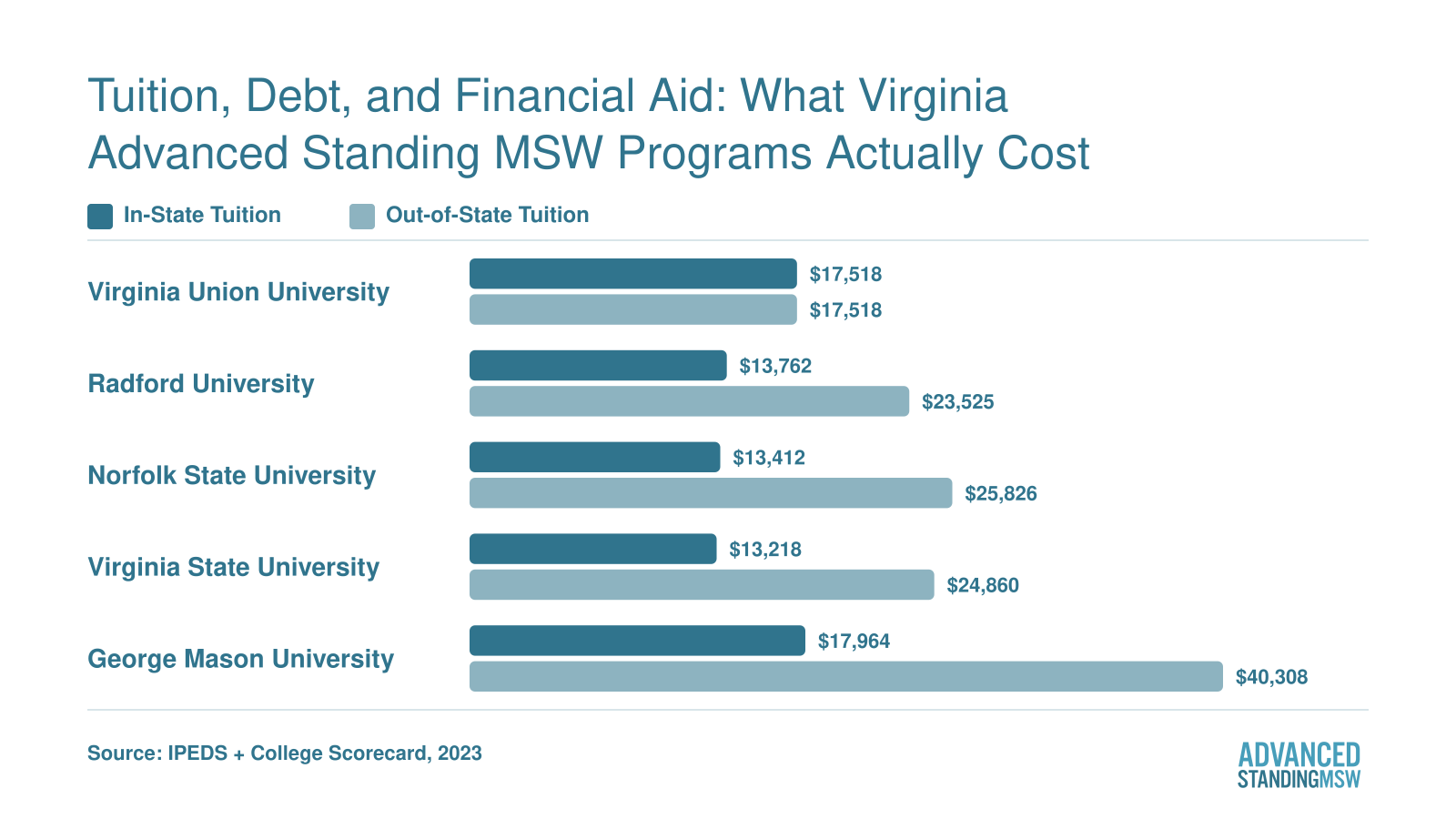 In-state versus out-of-state advanced standing MSW tuition at five Virginia universities, ranging from $13,218 to $40,308 in 2023