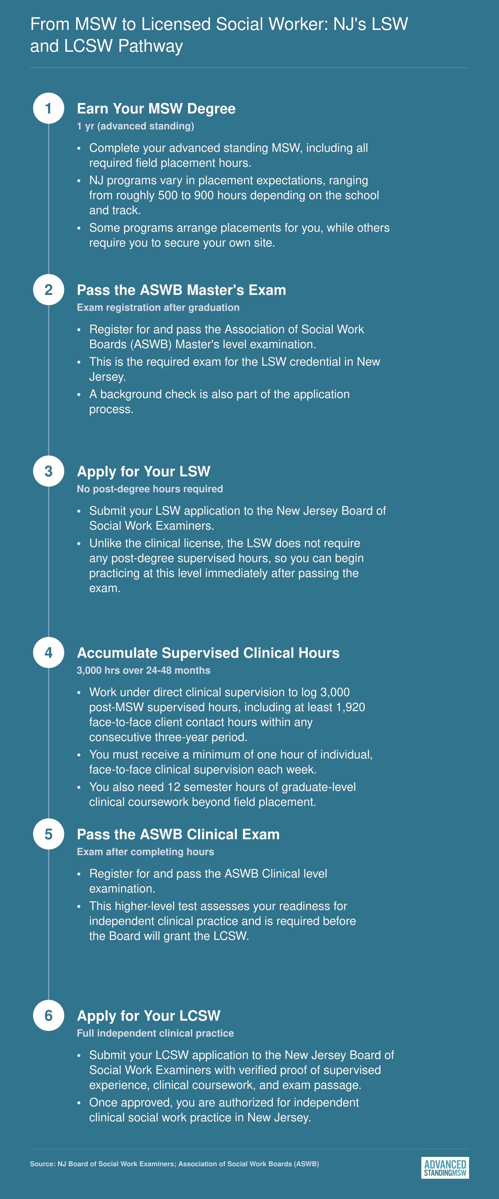 Six-step NJ licensure pathway from earning an MSW through LSW to LCSW, requiring 3,000 supervised clinical hours
