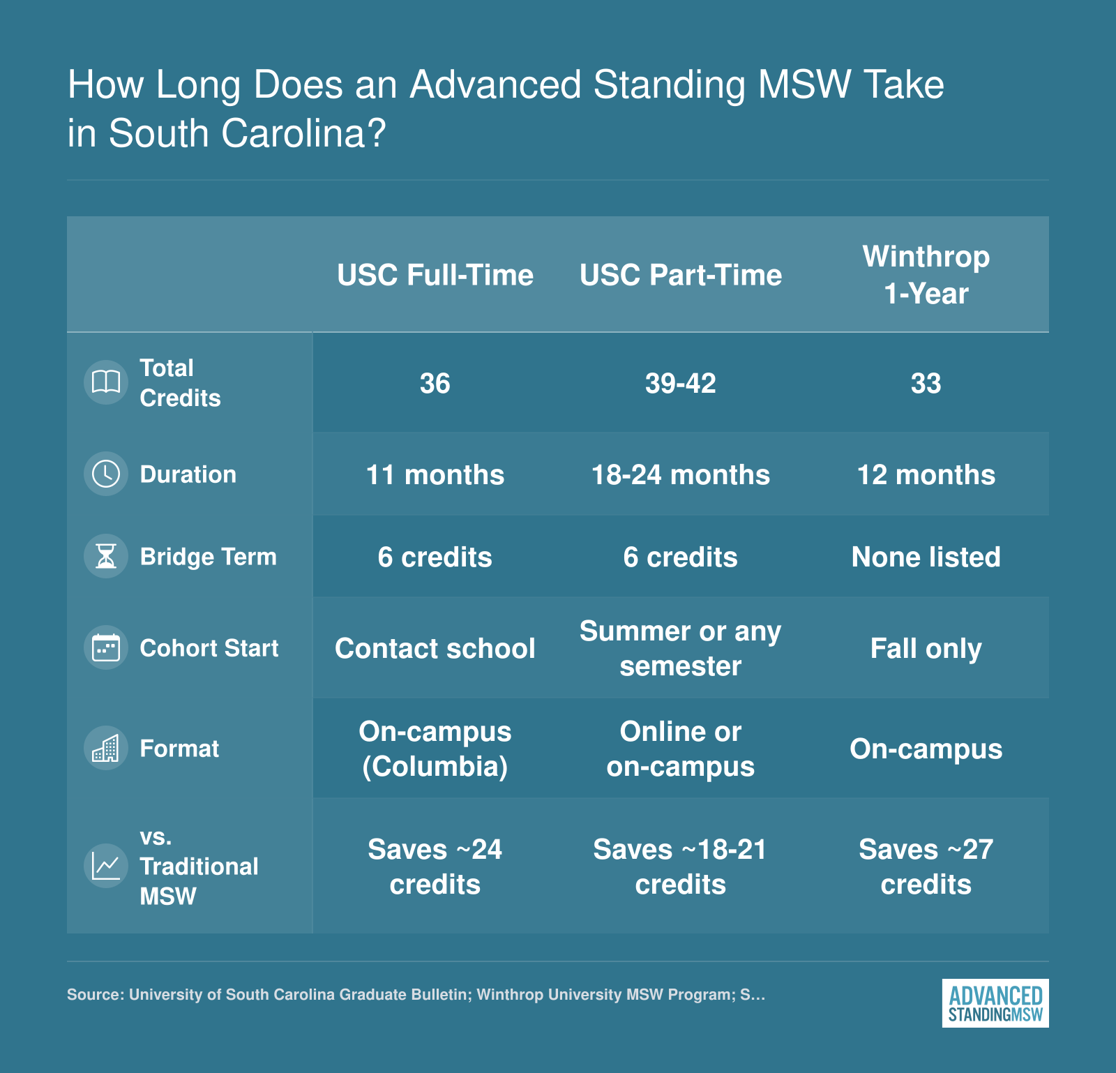 Comparison of advanced standing MSW timelines at University of South Carolina and Winthrop University, showing 11 to 24 months and 33 to 42 credits depending on enrollment pace