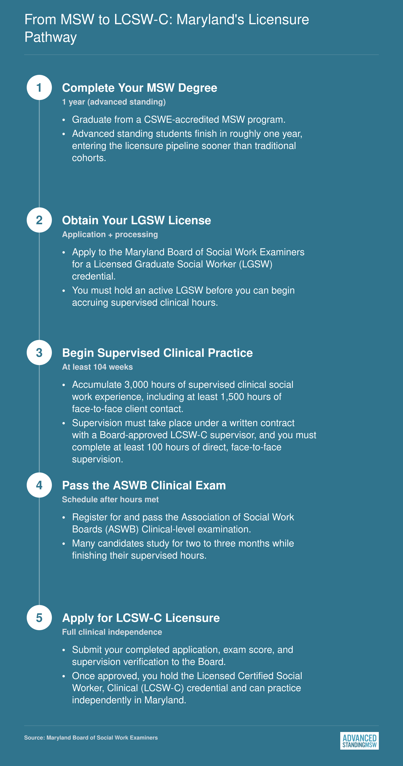 Five-step licensure pathway from MSW graduation to LCSW-C in Maryland, requiring 3,000 supervised hours over at least 104 weeks