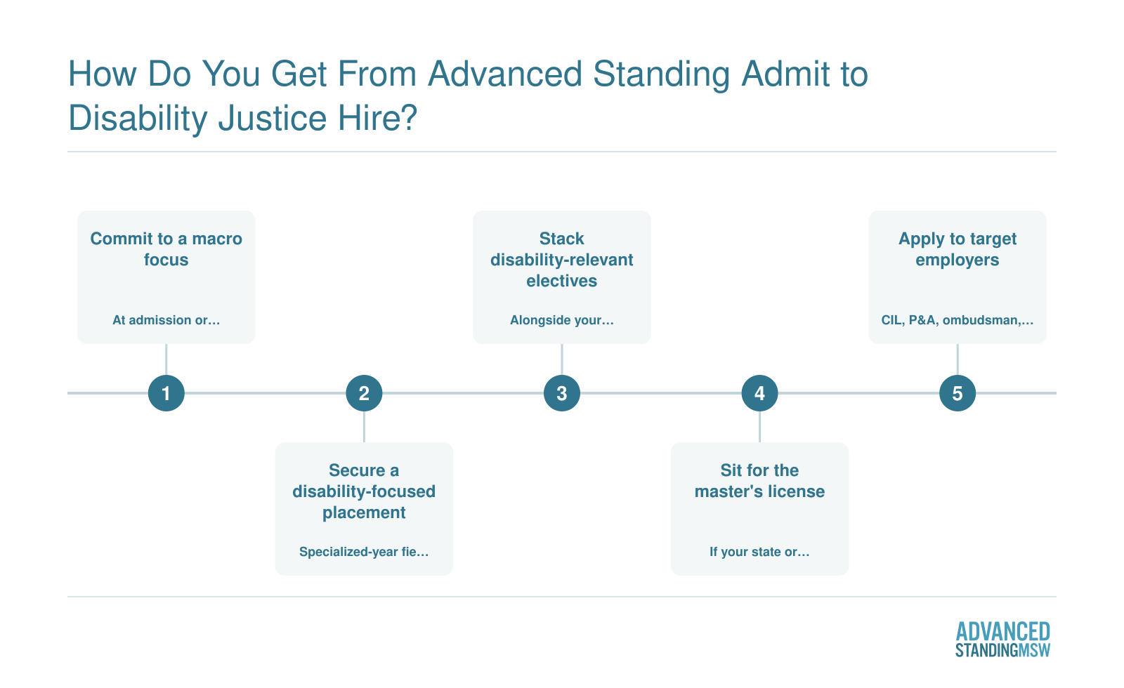 Five-step path from advanced standing MSW admission to a disability justice role in macro or policy practice