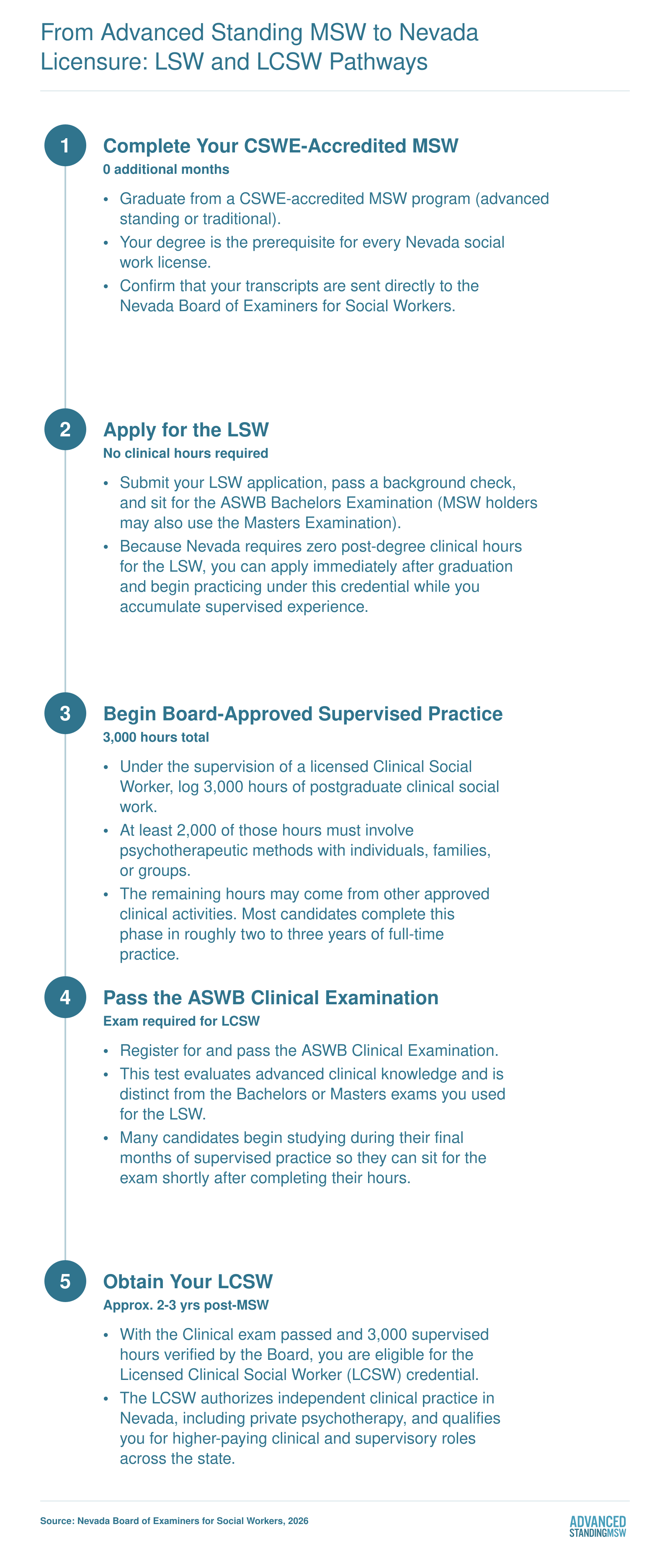 Five-step licensure ladder from MSW completion to LSW and then LCSW in Nevada, showing ASWB exams and 3,000 supervised clinical hours