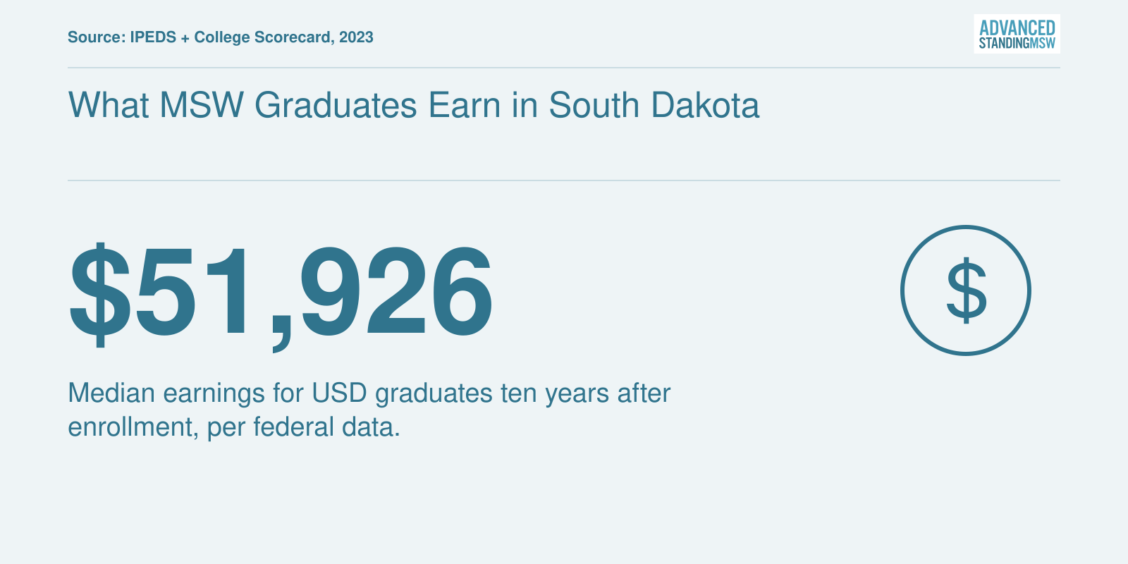 USD median graduate earnings of $51,926 at ten years, compared to median debt of $23,592, based on 2023 College Scorecard data.