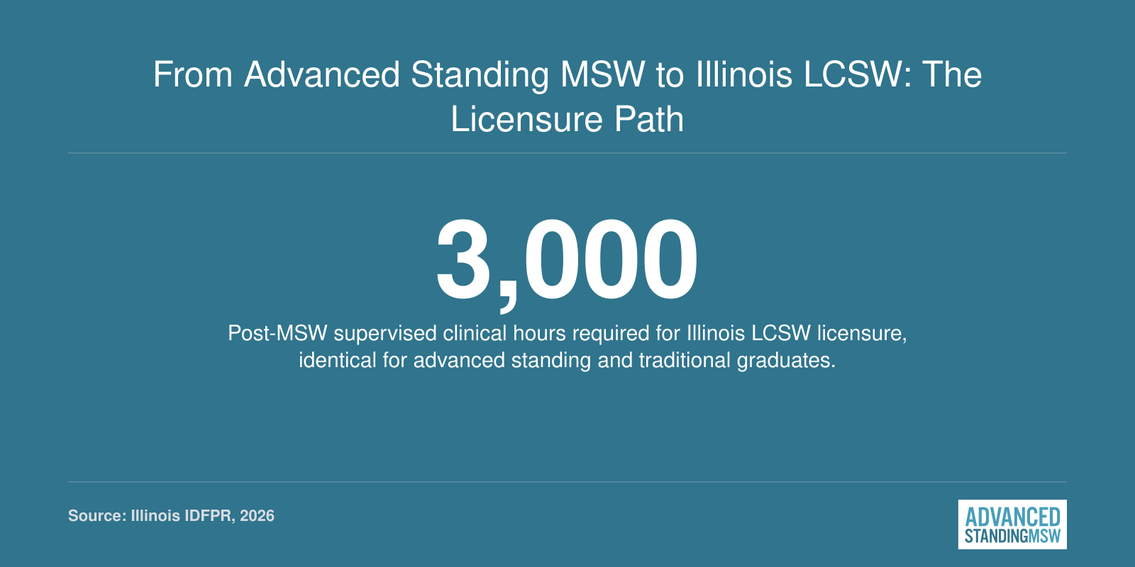 Infographic showing 3,000 supervised clinical hours required for Illinois LCSW licensure after completing an MSW degree.