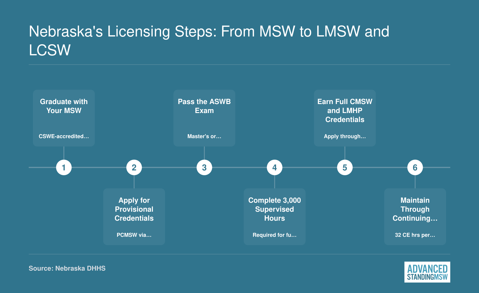 Six-step licensing sequence from MSW graduation through PCMSW provisional credential to full CMSW and LMHP in Nebraska