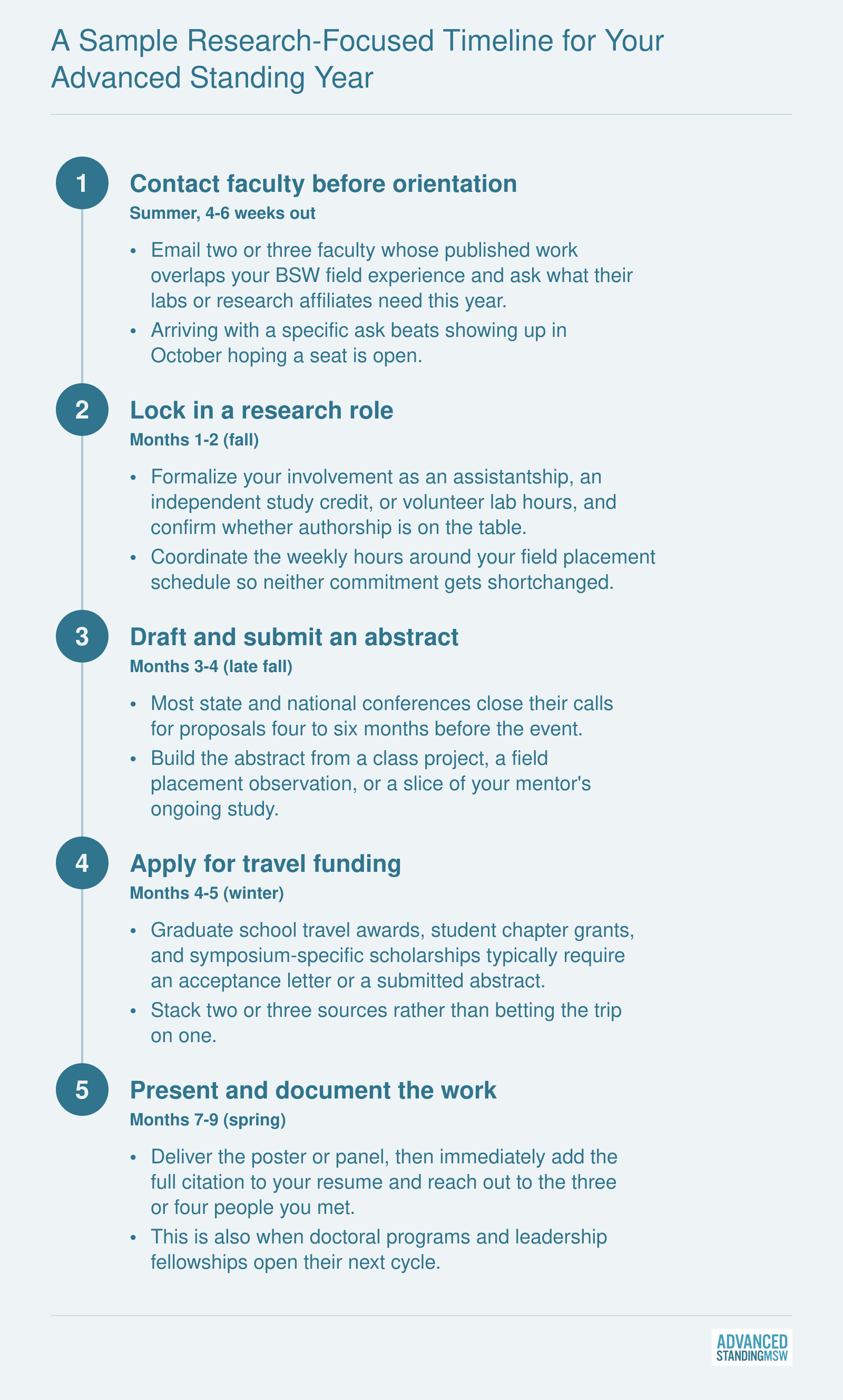 Month-by-month plan for advanced standing MSW students: faculty outreach, abstract submission, funding applications, spring conference presentation