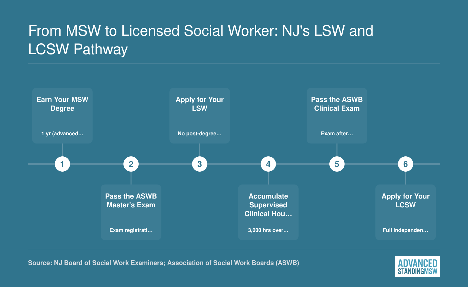 Six-step NJ licensure pathway from earning an MSW through LSW to LCSW, requiring 3,000 supervised clinical hours