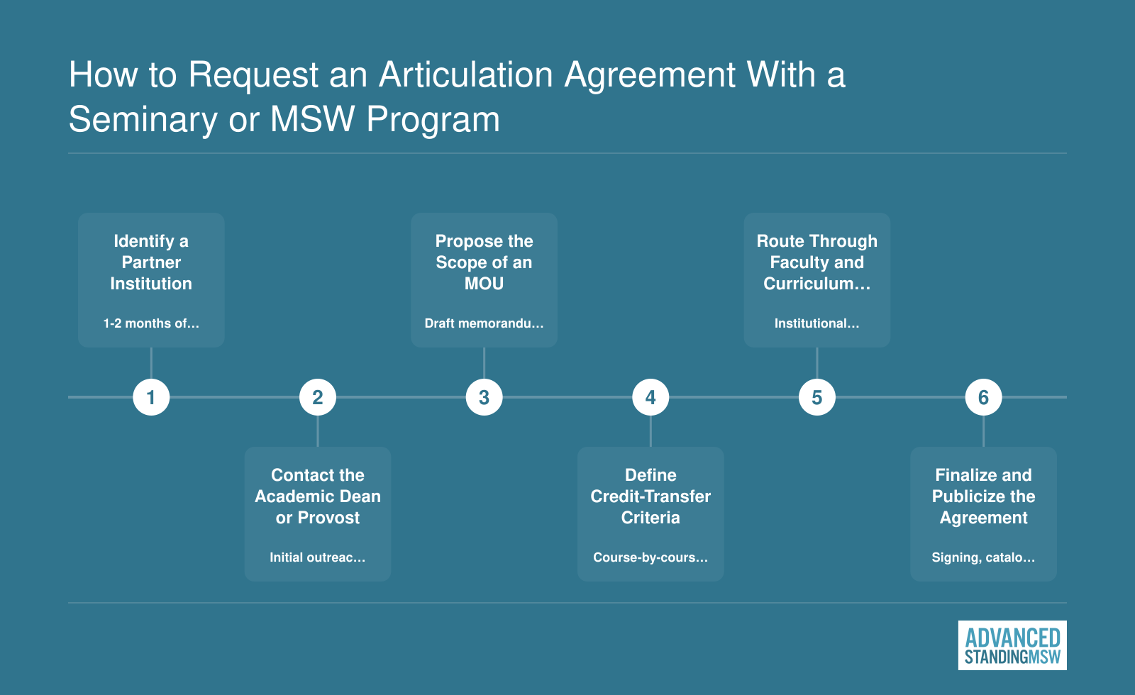 Six ordered steps to establish an articulation agreement between a seminary and a CSWE-accredited MSW program, from partner identification through public announcement