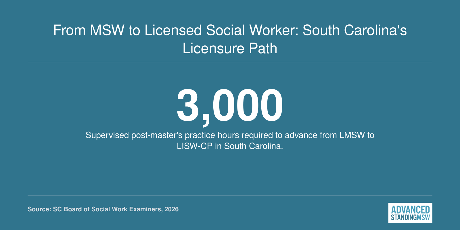 Infographic showing 3,000 supervised hours needed to move from LMSW to LISW-CP in South Carolina.