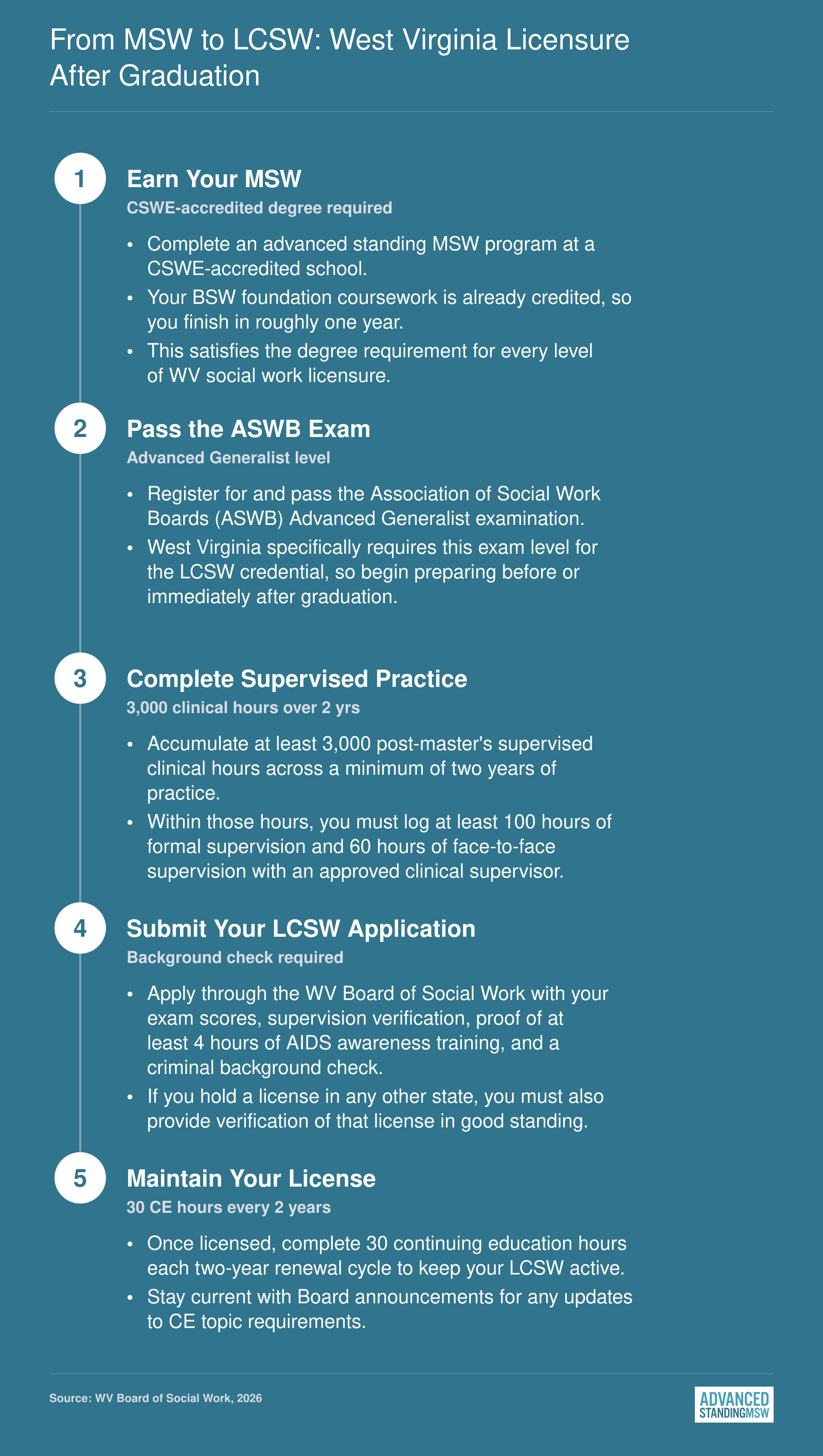 Five-step LCSW licensure pathway in West Virginia from MSW completion through 3,000 supervised hours to license renewal