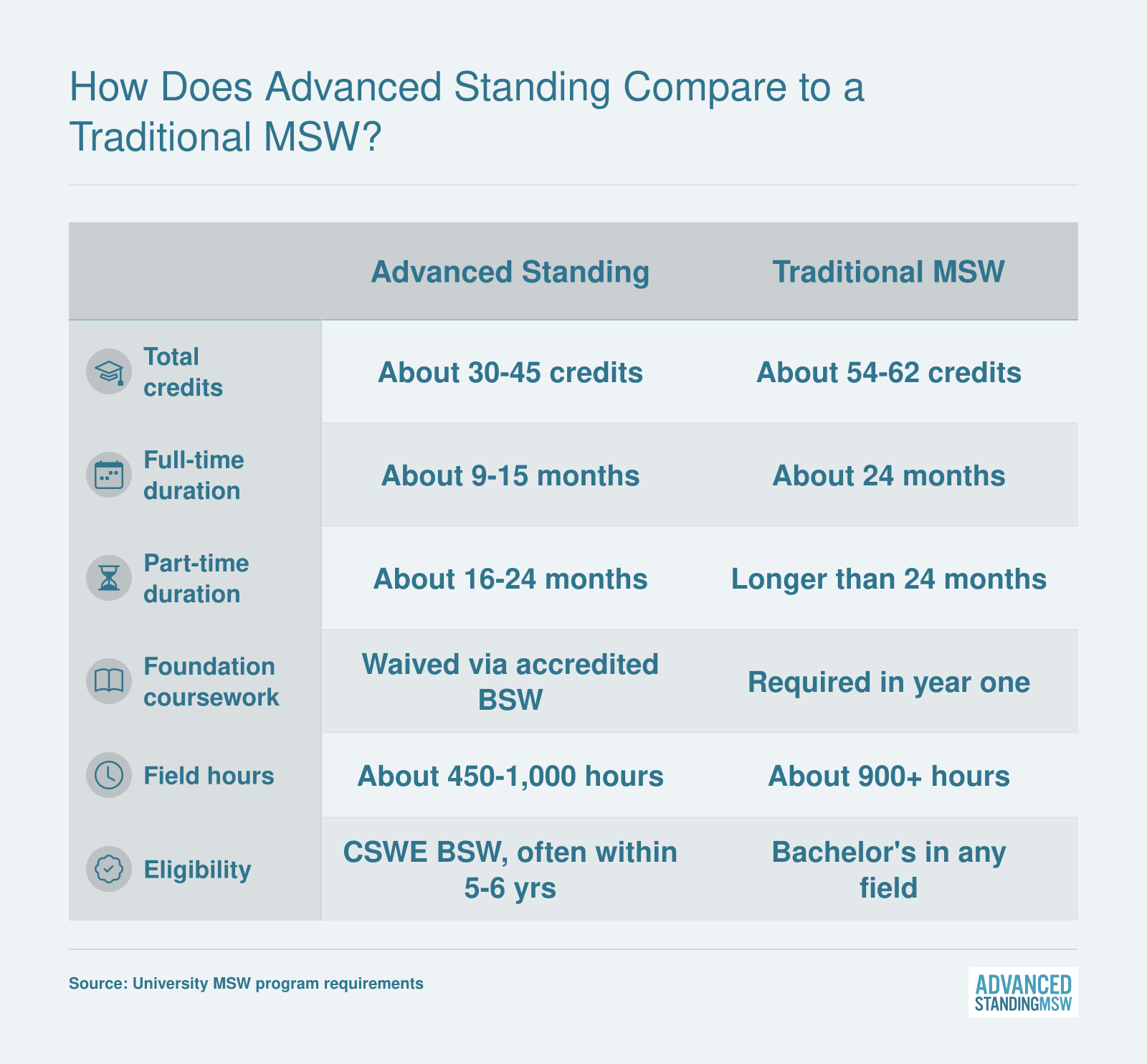 Advanced standing MSW typically requires 30-45 credits over 9-15 months, versus 54-62 credits over 24 months traditional.