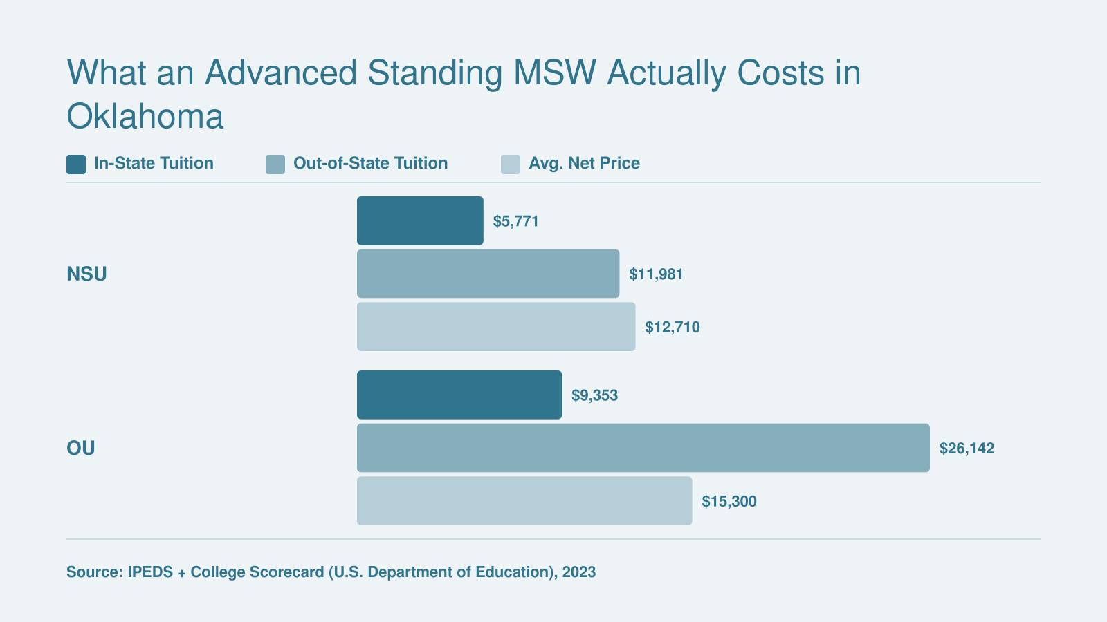 In-state tuition, out-of-state tuition, and average net price compared for NSU and OU advanced standing MSW programs, 2023 data