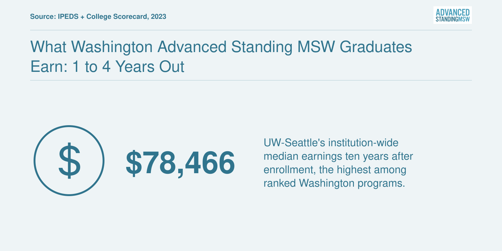 What Washington Advanced Standing MSW Graduates Earn: 1 to 4 Years Out
