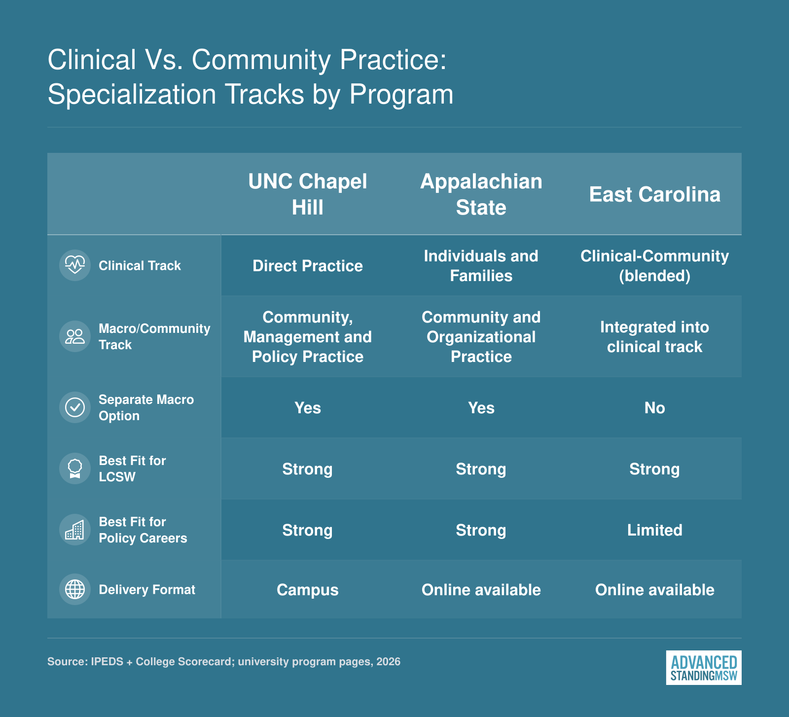 Side-by-side comparison of clinical and macro specialization tracks at UNC Chapel Hill, Appalachian State, and East Carolina advanced standing MSW programs in 2026