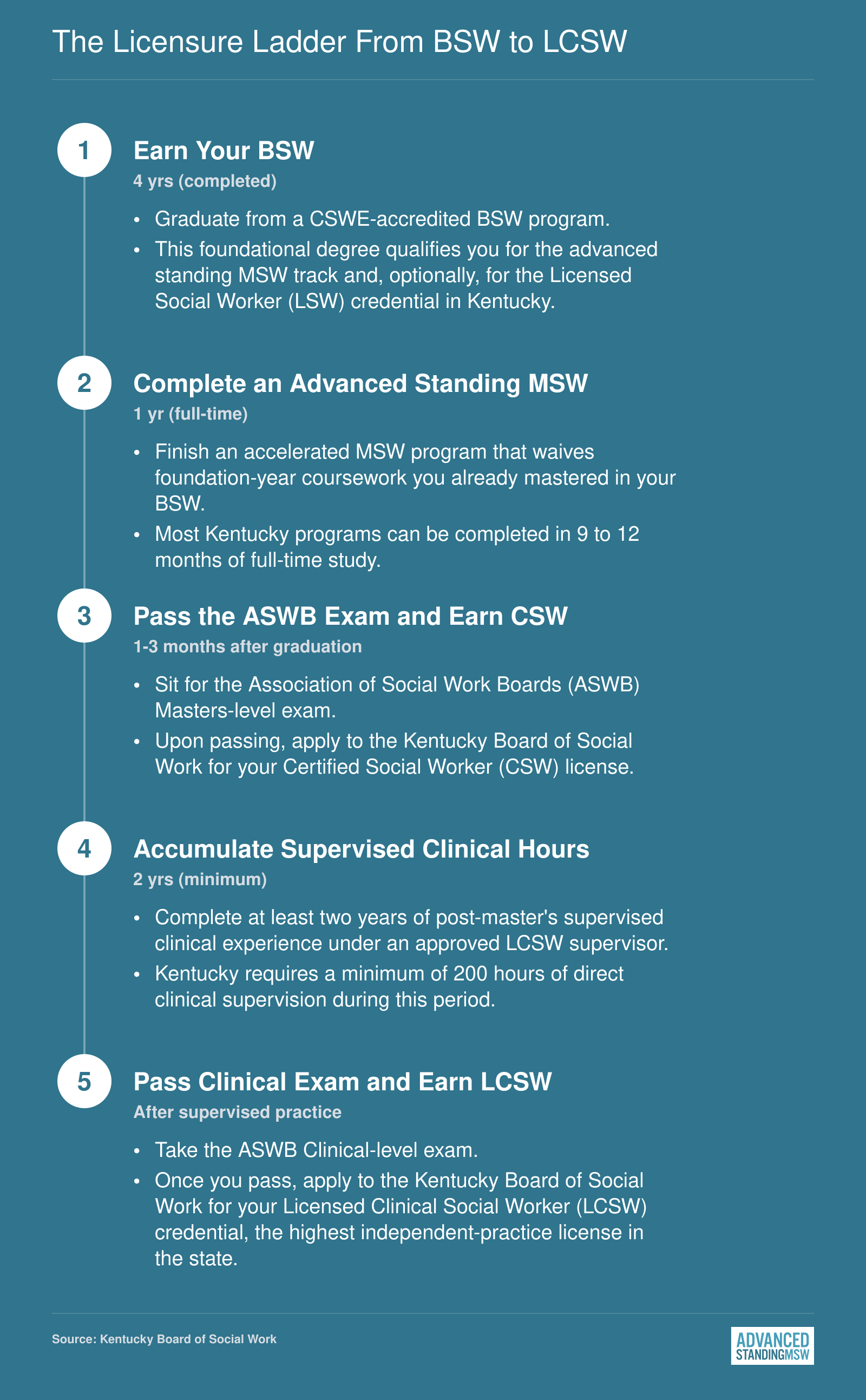 Five-stage Kentucky licensure timeline from BSW through advanced standing MSW, CSW exam, supervised practice, and LCSW, spanning roughly 3 to 4 years after the BSW