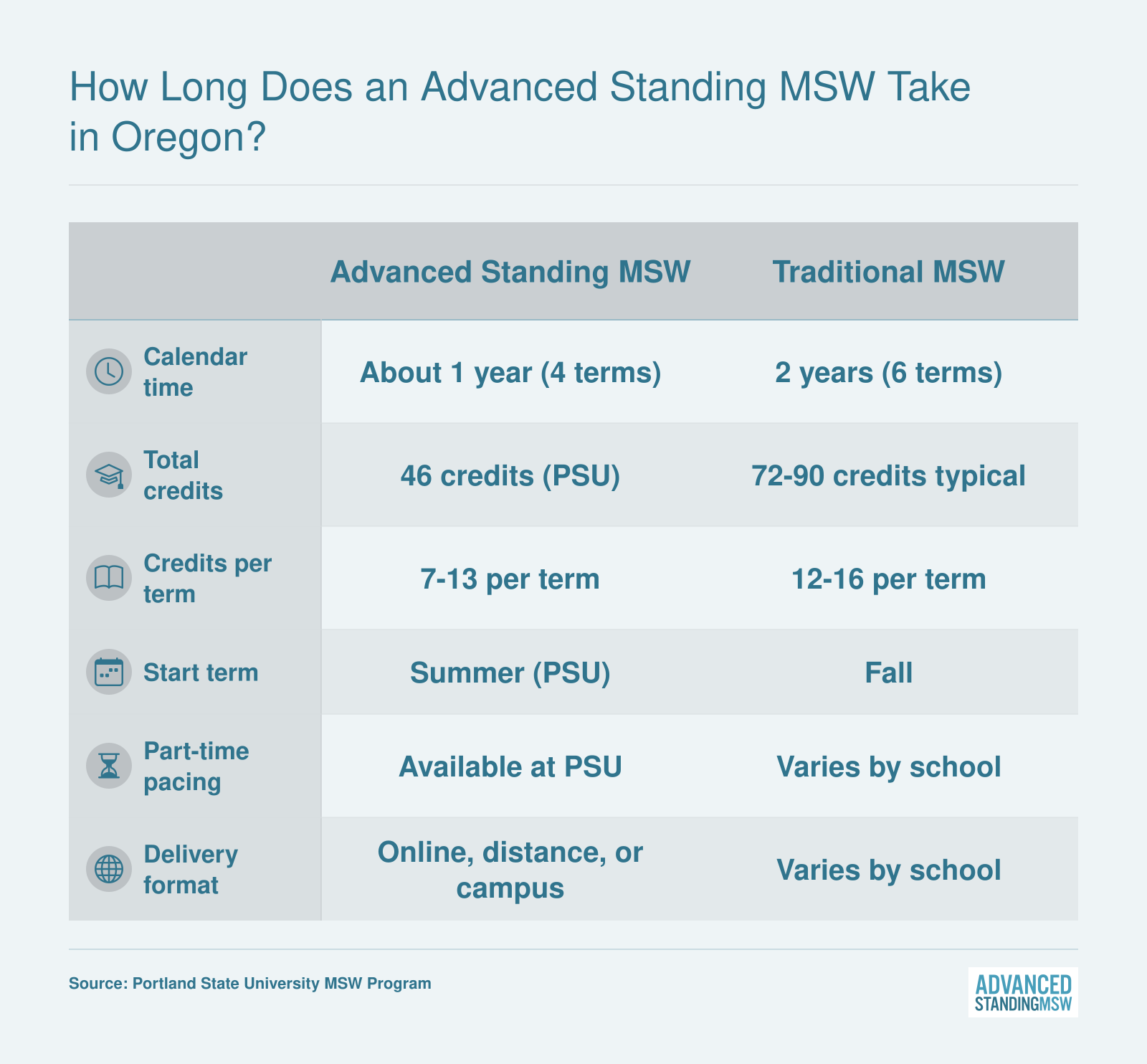 Advanced standing MSW at Portland State takes about 1 year and 46 credits versus roughly 2 years and 72 to 90 credits for a traditional MSW