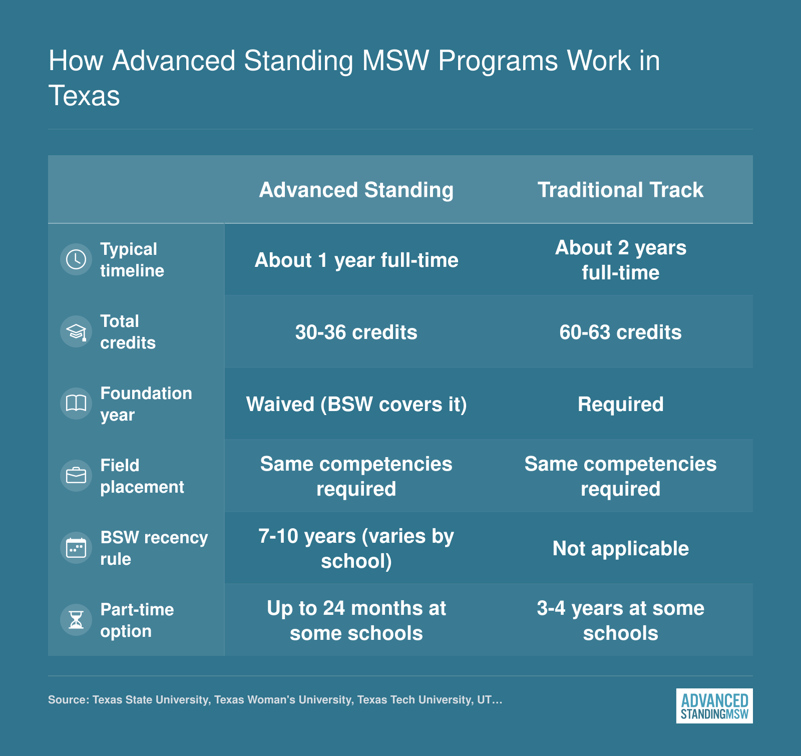 Side-by-side comparison of advanced standing MSW (about 1 year, 30 to 36 credits) versus traditional MSW (about 2 years, 60 to 63 credits) in Texas
