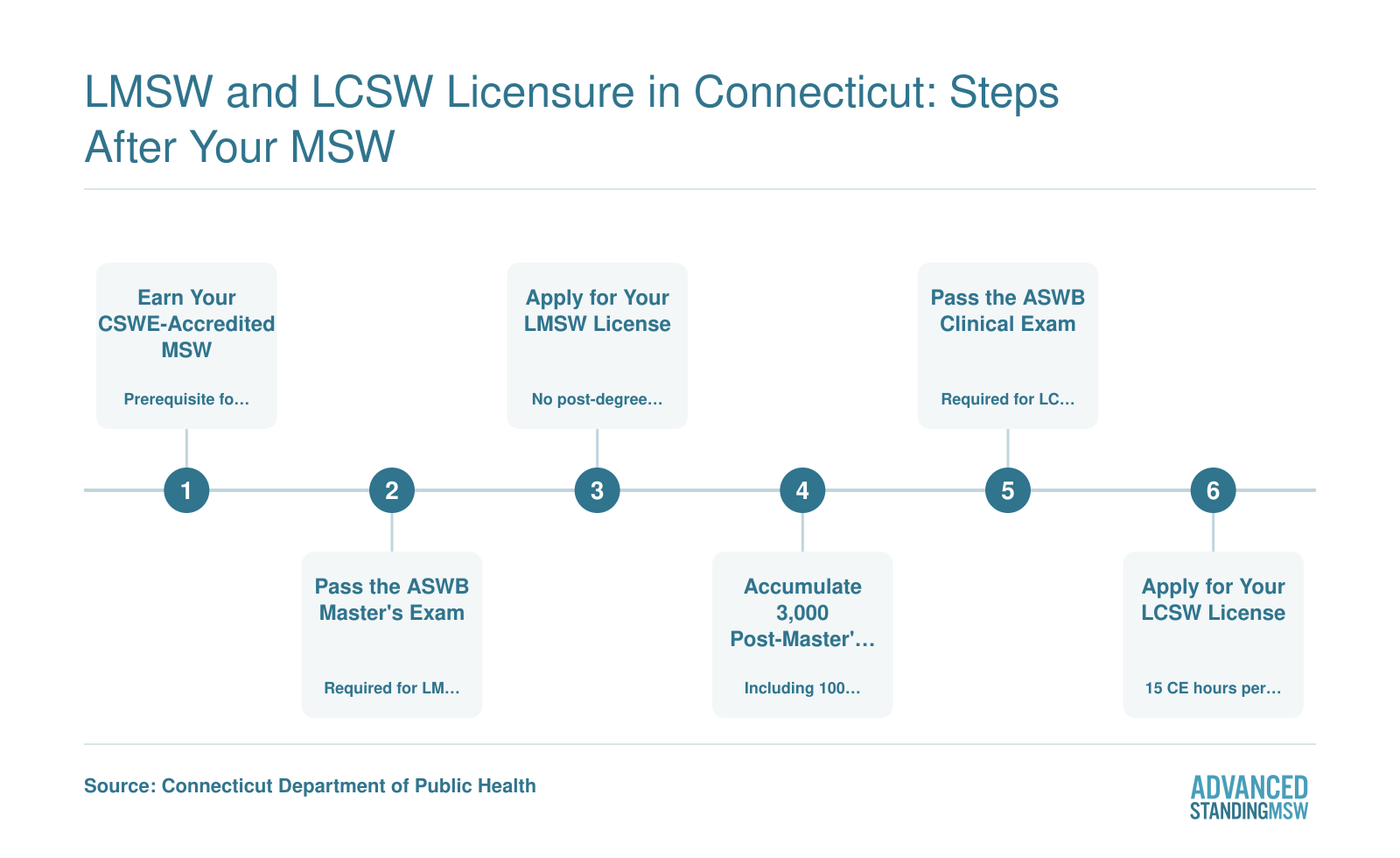 Six-step Connecticut licensure ladder from MSW graduation through LMSW to LCSW, showing exams, 3,000 supervised hours, and renewal requirements