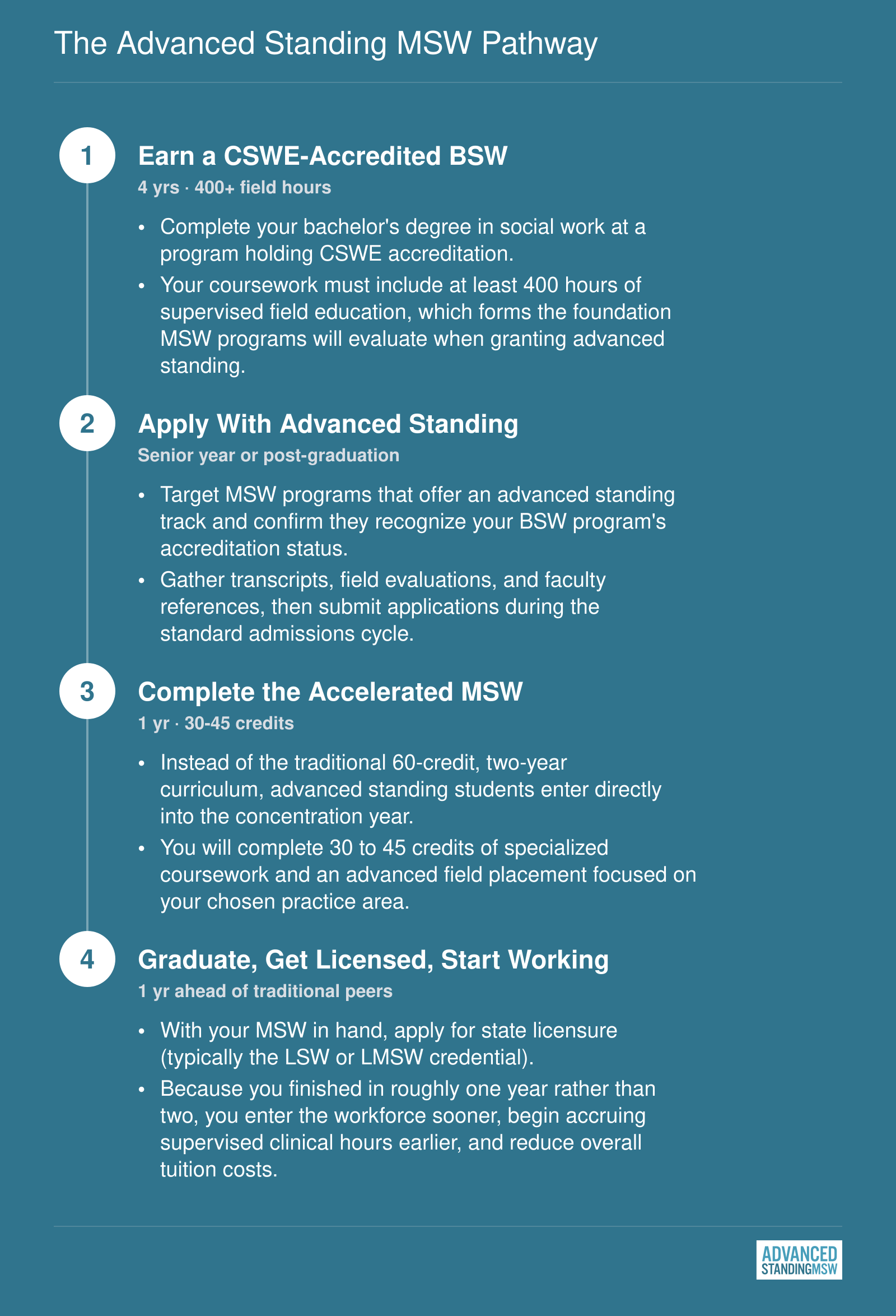 The Advanced Standing MSW Pathway