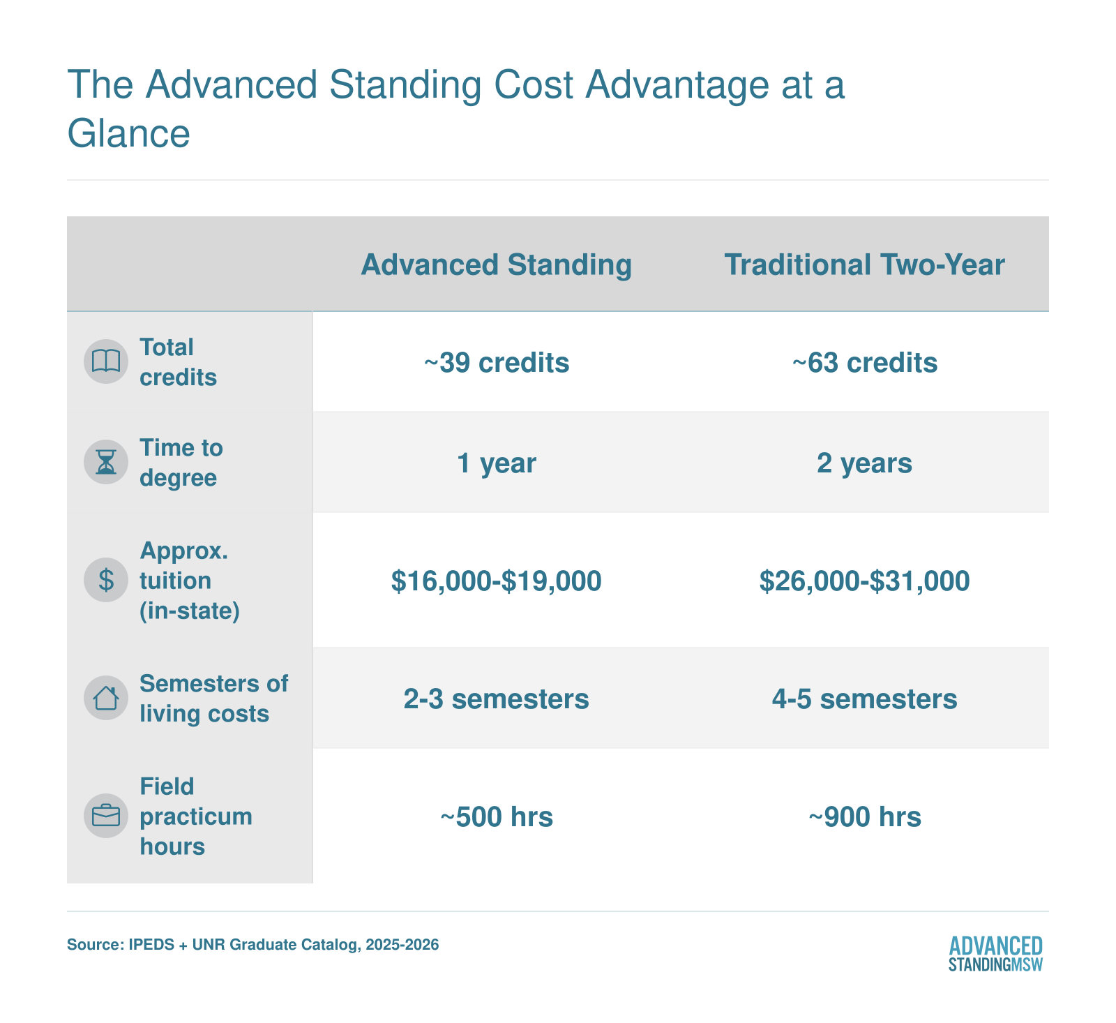 Side-by-side comparison of UNR advanced standing versus traditional MSW showing credits, tuition, time, living costs, and practicum hours