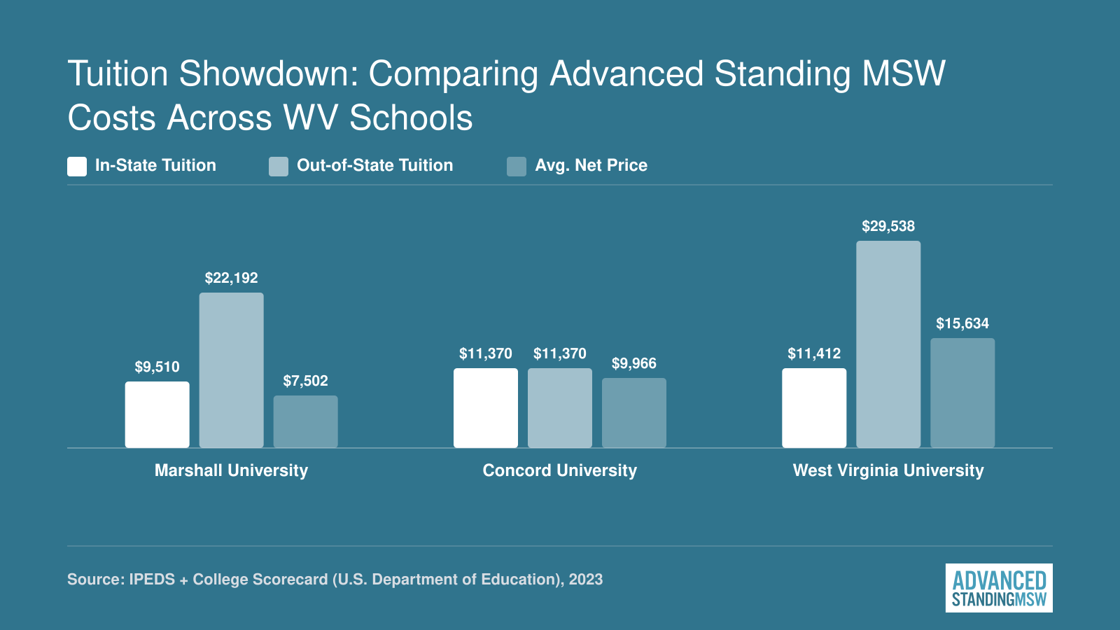 In-state and out-of-state tuition plus average net price for Marshall, Concord, and WVU advanced standing MSW programs in 2023