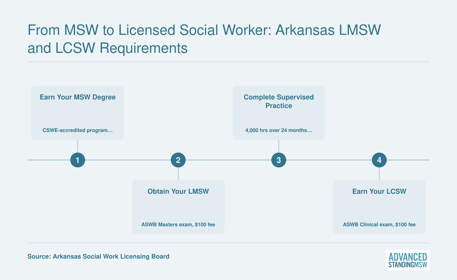 Three-step licensure sequence from MSW graduation through LMSW to LCSW in Arkansas, requiring the ASWB exams and 4,000 supervised hours over 24 months