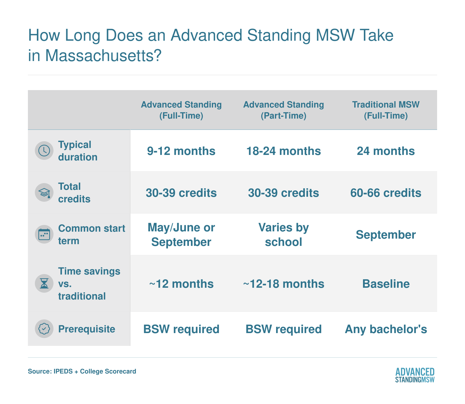 Side-by-side comparison showing advanced standing MSW at 9 to 12 months and 30 to 39 credits versus traditional MSW at 24 months and 60 to 66 credits in Massachusetts